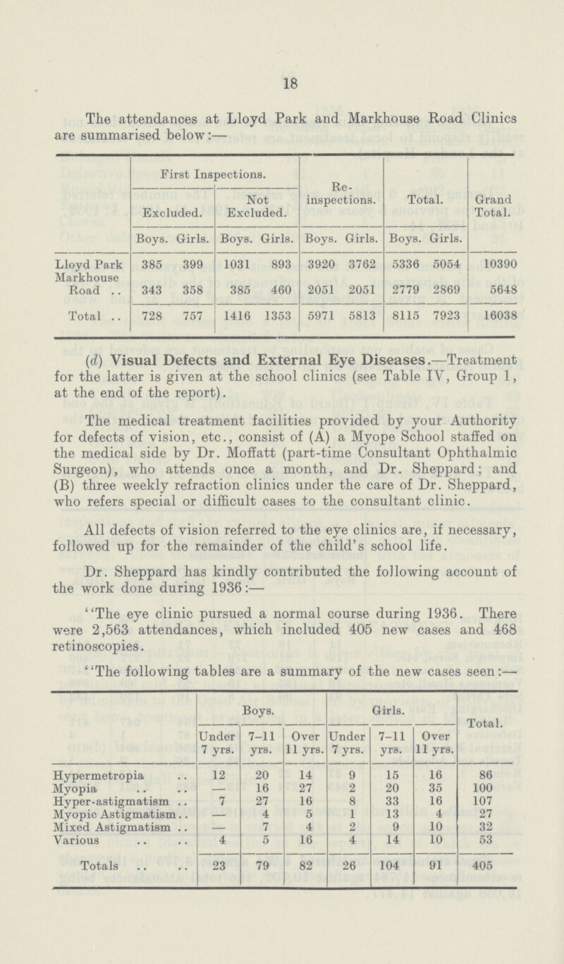 18 The attendances at Lloyd Park and Markhouse Road Clinics are summarised below:— First Inspections. Re inspections. Total. Grand Total. Excluded. Not Excluded. Boys. Girls. Boys. Girls. Boys. Girls. Boys. Girls. Lloyd Park 385 399 1031 893 3920 3762 5336 5054 10390 Markhouse Road 343 358 385 460 2051 2051 2779 2869 5648 Total 728 757 1416 1353 5971 5813 8115 7923 16038 (d) Visual Defects and External Eye Diseases.—Treatment for the latter is given at the school clinics (see Table IV, Group 1, at the end of the report). The medical treatment facilities provided by your Authority for defects of vision, etc., consist of (A) a Myope School staffed on the medical side by Dr. Moffatt (part-time Consultant Ophthalmic Surgeon), who attends once a month, and Dr. Sheppard; and (B) three weekly refraction clinics under the care of Dr. Sheppard, who refers special or difficult cases to the consultant clinic. All defects of vision referred to the eye clinics are, if necessary, followed up for the remainder of the child's school life. Dr. Sheppard has kindly contributed the following account of the work done during 1936 The eye clinic pursued a normal course during 1936. There were 2,563 attendances, which included 405 new cases and 468 retinoscopies. The following tables are a summary of the new cases seen:— Boys. Girls. Total. Under 7 yrs. 7-11 yrs. Over 11 yrs. Under 7 yrs. 7-11 yrs. Over 11 yrs. Hypermetropia 12 20 14 9 15 16 86 Myopia — 16 27 2 20 35 100 Hyper-astigmatism 7 27 16 8 33 16 107 Myopic Astigmatism — 4 5 1 13 4 27 Mixed Astigmatism — 7 4 2 9 10 32 Various 4 5 16 4 14 10 53 Totals 23 79 82 26 104 91 405