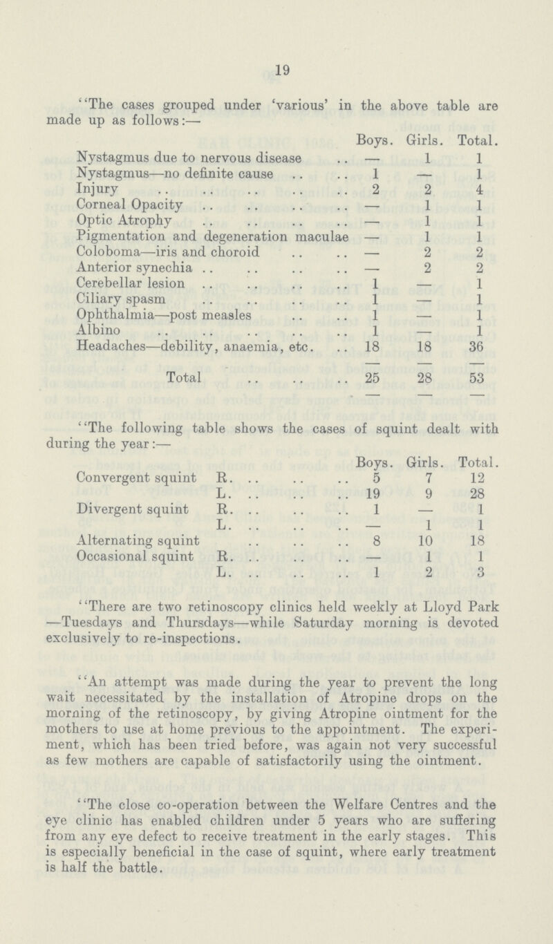 19 The cases grouped under 'various' in the above table are made up as follows:— Boys. Girls. Total. Nystagmus due to nervous disease — 1 1 Nystagmus—no definite cause 1 — 1 Injury 2 2 4 Corneal Opacity — 1 1 Optic Atrophy — 1 1 Pigmentation and degeneration maculae — 1 1 Coloboma—iris and choroid — 2 2 Anterior synechia — 2 2 Cerebellar lesion 1 - 1 Ciliary spasm 1 — 1 Ophthalmia—post measles 1 — 1 Albino 1 — 1 Headaches—debility, anaemia, etc. 18 18 36 Total 25 28 53 The following table shows the cases of squint dealt with during the year:— Boys. Girls. Total. Convergent squint R. 5 7 12 L. 19 9 28 Divergent squint R. 1 — 1 L. — 1 1 Alternating squint 8 10 18 Occasional squint R. — 1 1 L. 1 2 3 There are two retinoscopy clinics held weekly at Lloyd Park —Tuesdays and Thursdays—while Saturday morning is devoted exclusively to re-inspections. An attempt was made during the year to prevent the long wait necessitated by the installation of Atropine drops on the morning of the retinoscopy, by giving Atropine ointment for the mothers to use at home previous to the appointment. The experi ment, which has been tried before, was again not very successful as few mothers are capable of satisfactorily using the ointment. The close co-operation between the Welfare Centres and the eye clinic has enabled children under 5 years who are suffering from any eye defect to receive treatment in the early stages. This is especially beneficial in the case of squint, where early treatment is half the battle.