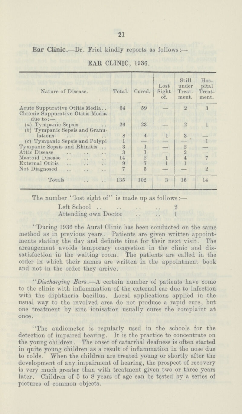 21 Ear Clinic.—Dr. Friel kindly reports as follows:— EAR CLINIC, 1936. Nature of Disease. Total. Cured. Lost Sight of. Still under Treat ment. Hos pital Treat ment. Acute Suppurative Otitis Media 64 59 2 3 Chronic Suppurative Otitis Media due to:— (a) Tympanic Sepsis 26 23 — 2 1 (b) Tympanic Sepsis and Granu lations 8 4 1 3 — (c) Tympanic Sepsis and Polypi 1 — — — 1 Tympanic Sepsis and Rhinitis 3 1 — 2 — Attic Disease 3 1 — 2 — Mastoid Disease 14 2 1 4 7 External Otitis 9 7 1 1 — Not Diagnosed 7 5 — — 2 Totals 135 102 3 16 14 The number ''lost sight of'' is made up as follows:— Left School 2 Attending own Doctor 1 During 1936 the Aural Clinic has been conducted on the same method as in previous years. Patients are given written appoint ments stating the day and definite time for their next visit. The arrangement avoids temporary congestion in the clinic and dis satisfaction in the waiting room. The patients are called in the order in which their names are written in the appointment book and not in the order they arrive. ''Discharging Ears.—A certain number of patients have come to the clinic with inflammation of the external ear due to infection with the diphtheria bacillus. Local applications applied in the usual way to the involved area do not produce a rapid cure, but one treatment by zinc ionisation usually cures the complaint at once. The audiometer is regularly used in the schools for the detection of impaired hearing. It is the practice to concentrate on the young children. The onset of catarrhal deafness is often started in quite young children as a result of inflammation in the nose due to colds. When the children are treated young or shortly after the development of any impairment of hearing, the prospect of recovery is very much greater than with treatment given two or three years later. Children of 5 to 8 years of age can be tested by a series of pictures of common objects.