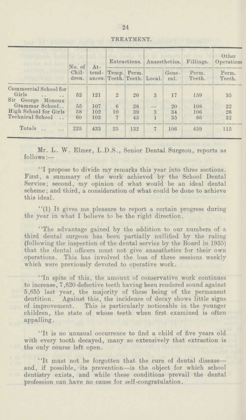 24 TREATMENT. No. of Chil dren. At tend ances. Extractions. Anaesthetics. Fillings. Other Operations Temp. Teeth. Perm. Teeth. Local. Gene ral. Perm. Teeth. Perm. Teeth. Commercial School for Girls 52 121 2 20 3 17 159 35 Sir George Monoux Grammar School 55 107 6 28 - 20 108 22 High School for Girls 58 102 10 39 3 34 106 26 Technical School 60 103 7 45 1 35 86 32 Totals 225 433 25 132 7 100 459 115 Mr. L. W. Elmer, L.D.S., Senior Dental Surgeon, reports as follows:— ' 'I propose to divide my remarks this year into three sections. First, a summary of the work achieved by the School Dental Service; second, my opinion of what would be an ideal dental scheme; and third, a consideration of what could be done to achieve this ideal. (1) It gives me pleasure to report a certain progress during the year in what I believe to be the right direction. ''The advantage gained by the addition to our numbers of a third dental surgeon has been partially nullified by the ruling (following the inspection of the dental service by the Board in 1935) that the dental officers must not give anaesthetics for their own operations. This has involved the loss of three sessions weekly which were previously devoted to operative work. In spite of this, the amount of conservative work continues to increase, 7,620 defective teeth having been rendered sound against 5,655 last year, the majority of these being of the permanent dentition. Against this, the incidence of decay shows little signs of improvement. This is particularly noticeable in the younger children, the state of whose teeth when first examined is often appalling. It is no unusual occurrence to find a child of five years old with every tooth decayed, many so extensively that extraction is the only course left open. It must not be forgotten that the cure of dental disease— and, if possible, its prevention—is the object for which school dentistry exists, and while these conditions prevail the dental profession can have no cause for self-congratulation.