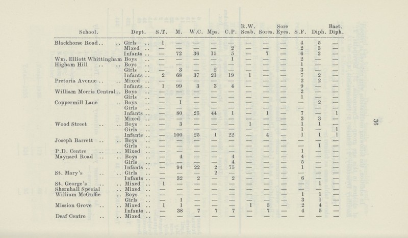 36 School. Dept. S.T. M. W.C. Mps. C.P. R.W. Scab. Sores Sore Eyes. S.F. Diph. Bact. Diph. Blackhorse Road Girls 1 - - - - - - - 4 5 - Mixed - - - - 2 - - - 2 3 - Wm. Elliott Whittingham Higham Hill Infants - 72 36 15 5 — 7 - 6 2 - Boys - — — — 1 — — - 2 - - Boys - - - - - - - - 1 - - Girls — 3 — 2 — — — - 3 - - Pretoria Avenue Infants 2 68 37 21 19 1 — 7 2 - Mixed - — — - - - - - 2 2 - Infants 1 99 3 3 4 - - - 9 - - William Morris Central Boys - - - — — — — - 2 - - Girls - - - - - - - - 1 - - Coppermill Lane Boys — 1 — — — — — - — 2 - Girls - - - - - - - - - - - Infants - 80 25 44 1 - 1 - 7 - 1 Mixed - - - - — — - - 3 3 - Wood Street Boys — 3 — — — 1 - - 1 1 - Girls — — — — — — — - 1 - 1 Infants — 100 25 1 22 — 4 - 1 1 1 Joseph Barrett Boys — — — — — — — - — — - Girls - - - - - - - - - 1 - P. D. Centre Mixed — — — — - - - - 1 - - Maynard Road Boys — 4 — — 4 — — — 4 — - Girls — — — — 4 — — - 5 - - Infants — 94 22 2 75 — - - 1 - - St. Mary's Girls — — — 2 — — - - - - - Infants — 32 2 - 2 - - - 6 - - St. George's Mixed 1 - - - - - - - - 1 - Shernhall Special Mixed - - - - - - - - - - - William McGuffie Boys - - - - - — — - 1 1 - Girls - 1 - - - - - - 3 1 - Mission Grove Mixed 1 1 — — — 1 5 - 2 4 - Deaf Centre Infants — 38 7 7 7 - 7 - 4 5 - Mixed - - - - - - - - - - -