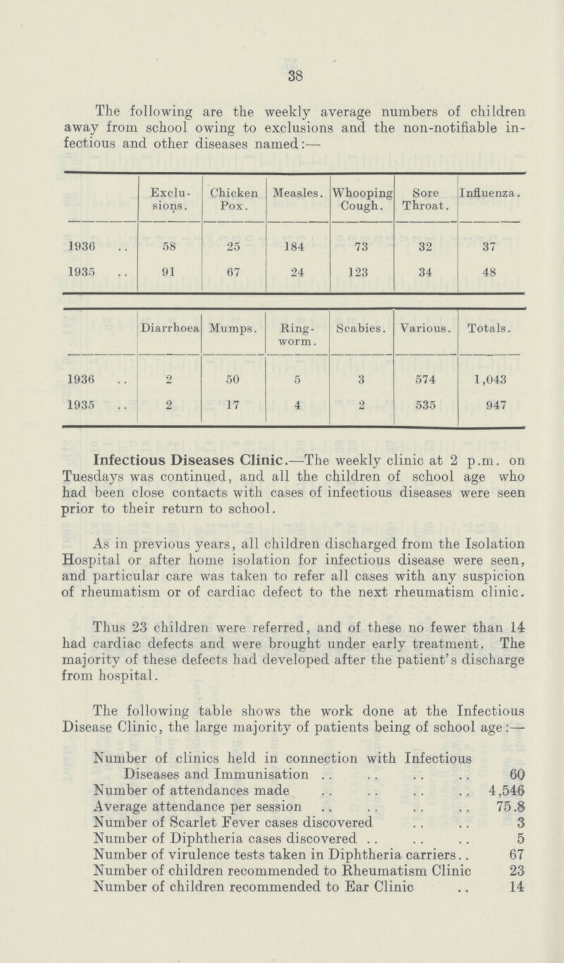 38 The following are the weekly average numbers of children away from school owing to exclusions and the non-notifiable in fectious and other diseases named:— Exclu sions. Chicken Pox. Measles. Whooping Cough. Sore Throat. enza. 1936 58 25 184 73 32 37 1935 91 67 24 123 34 48 Diarrhoea Mumps. Ring worm. Scabies. Various. Totals. 1936 2 50 5 3 574 1,043 1935 2 17 4 2 535 947 Infectious Diseases Clinic.—The weekly clinic at 2 p.m. on Tuesdays was continued, and all the children of school age who had been close contacts with cases of infectious diseases were seen prior to their return to school. As in previous years, all children discharged from the Isolation Hospital or after home isolation for infectious disease were seen, and particular care was taken to refer all cases with any suspicion of rheumatism or of cardiac defect to the next rheumatism clinic. Thus 23 children were referred, and of these no fewer than 14 had cardiac defects and were brought under early treatment. The majority of these defects had developed after the patient's discharge from hospital. The following table shows the work done at the Infectious Disease Clinic, the large majority of patients being of school age:— Number of clinics held in connection with Infectious Diseases and Immunisation 60 Number of attendances made 4,546 Average attendance per session 75.8 Number of Scarlet Fever cases discovered 3 Number of Diphtheria cases discovered 5 Number of virulence tests taken in Diphtheria carriers 67 Number of children recommended to Rheumatism Clinic 23 Number of children recommended to Ear Clinic 14