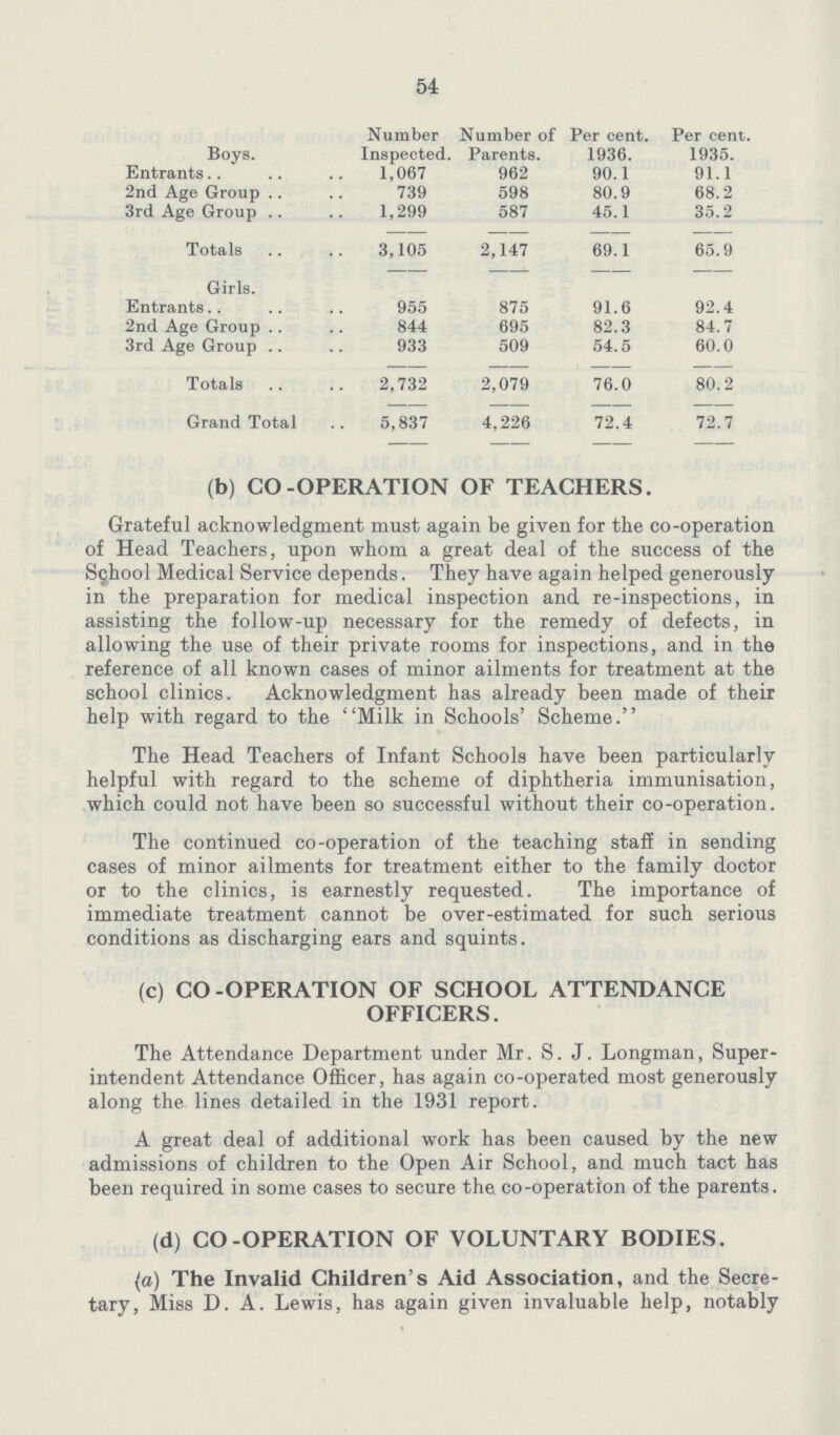 54 Boys. Number Inspected. Number of Parents. Per cent. 1936. Per cent. 1935. Entrants 1,067 962 90.1 91.1 2nd Age Group 739 598 80.9 68.2 3rd Age Group 1,299 587 45.1 35.2 Totals 3,105 2,147 69.1 65.9 Girls Entrants 955 875 91.6 92.4 2nd Age Group 844 695 82.3 84.7 3rd Age Group 933 509 54.5 60.0 Totals 2,732 2,079 76.0 80.2 Grand Total 5,837 4,226 72.4 72.7 (b) CO-OPERATION OF TEACHERS. Grateful acknowledgment must again be given for the co-operation of Head Teachers, upon whom a great deal of the success of the School Medical Service depends. They have again helped generously in the preparation for medical inspection and re-inspections, in assisting the follow-up necessary for the remedy of defects, in allowing the use of their private rooms for inspections, and in the reference of all known cases of minor ailments for treatment at the school clinics. Acknowledgment has already been made of their help with regard to the Milk in Schools' Scheme. The Head Teachers of Infant Schools have been particularly helpful with regard to the scheme of diphtheria immunisation, which could not have been so successful without their co-operation. The continued co-operation of the teaching staff in sending cases of minor ailments for treatment either to the family doctor or to the clinics, is earnestly requested. The importance of immediate treatment cannot be over-estimated for such serious conditions as discharging ears and squints. (c) CO -OPERATION OF SCHOOL ATTENDANCE OFFICERS. The Attendance Department under Mr. S. J. Longman, Super intendent Attendance Officer, has again co-operated most generously along the lines detailed in the 1931 report. A great deal of additional work has been caused by the new admissions of children to the Open Air School, and much tact has been required in some cases to secure the co-operation of the parents. (d) CO-OPERATION OF VOLUNTARY BODIES. (a) The Invalid Children's Aid Association, and the Secre tary, Miss D. A. Lewis, has again given invaluable help, notably