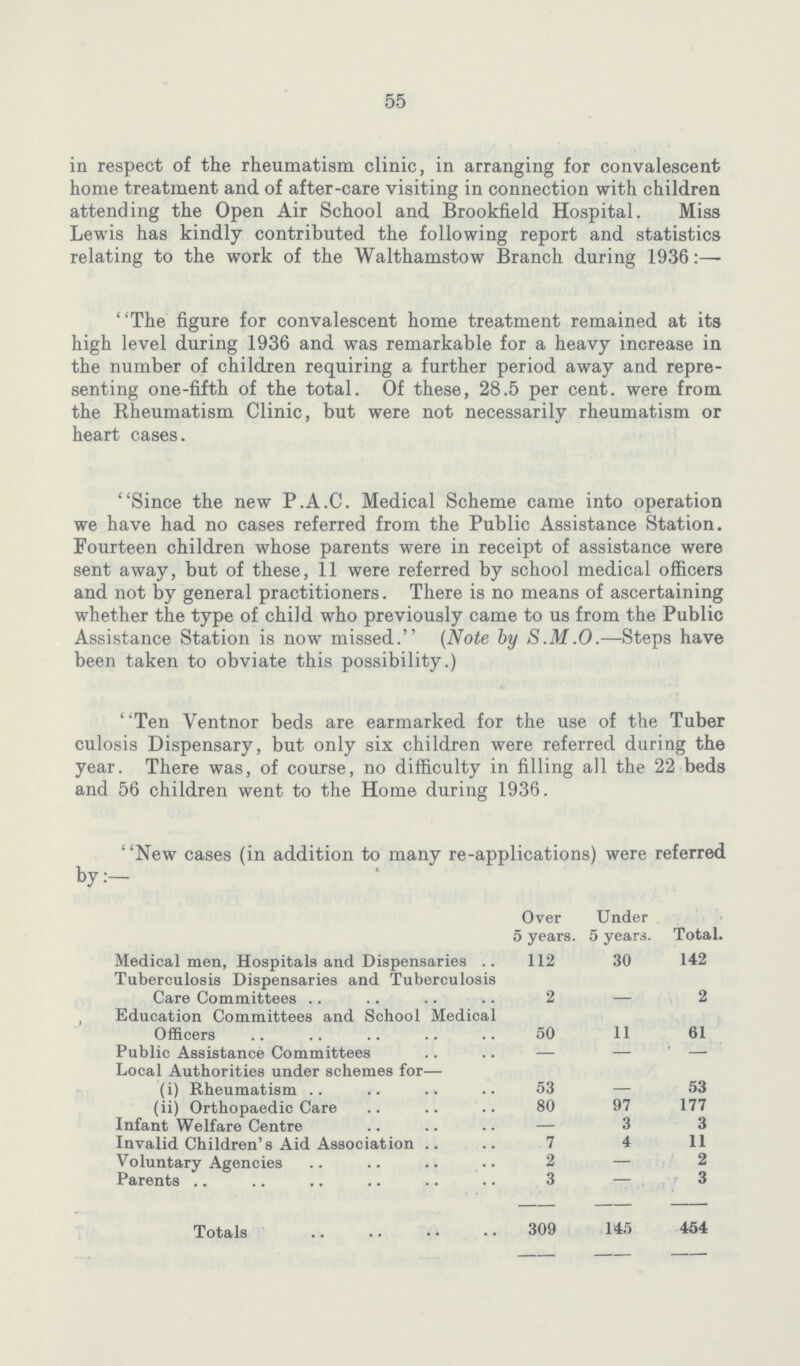 55 in respect of the rheumatism clinic, in arranging for convalescent home treatment and of after-care visiting in connection with children attending the Open Air School and Brookfield Hospital. Miss Lewis has kindly contributed the following report and statistics relating to the work of the Walthamstow Branch during 1936:— The figure for convalescent home treatment remained at its high level during 1936 and was remarkable for a heavy increase in the number of children requiring a further period away and repre senting one-fifth of the total. Of these, 28.5 per cent, were from the Rheumatism Clinic, but were not necessarily rheumatism or heart cases. Since the new P.A.C. Medical Scheme came into operation we have had no cases referred from the Public Assistance Station. Fourteen children whose parents were in receipt of assistance were sent away, but of these, 11 were referred by school medical officers and not by general practitioners. There is no means of ascertaining whether the type of child who previously came to us from the Public Assistance Station is now missed. (Note by S.M.O.—Steps have been taken to obviate this possibility.) Ten Ventnor beds are earmarked for the use of the Tuber culosis Dispensary, but only six children were referred during the year. There was, of course, no difficulty in filling all the 22 beds and 56 children went to the Home during 1936. New cases (in addition to many re-applications) were referred by:— Over 5 years. Under 5 years. Total. Medical men, Hospitals and Dispensaries 112 30 142 Tuberculosis Dispensaries and Tuberculosis Care Committees .. 2 - 2 , Education Committees and School Medical Officers 50 11 61 Public Assistance Committees — — — Local Authorities under schemes for (i) Rheumatism .. 53 — 53 (ii) Orthopaedic Care 80 97 177 Infant Welfare Centre — 3 3 Invalid Children's Aid Association 7 4 11 Voluntary Agencies 2 — 2 Parents 3 - 3 Totals 309 145 454