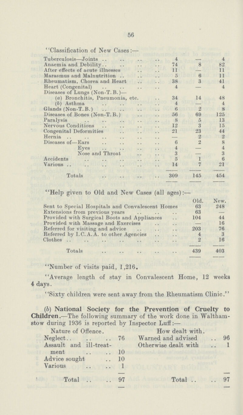 56 ' 'Classification of New Cases:— Tuberculosis—Joints 4 4 Anaemia and Debility 74 8 82 After effects of acute illnesses 11 — 11 Marasmus and Malnutrition 5 6 11 Rheumatism, Chorea and Heart 38 3 41 Heart (Congenital) 4 — 4 Diseases of Lungs (Non-T.B.) la) Bronchitis, Pneumonia, etc. 34 14 48 (b) Asthma 4 — 4 Glands (Non-T.B.) 6 2 8 Diseases of Bones (Non-T. B.) 56 69 125 Paralysis 8 5 13 Nervous Conditions 12 3 15 Congenital Deformities 21 23 44 Hernia — 2 2 Diseases of—Ears 6 2 8 Eyes 4 — 4 Nose and Throat 3 — 3 Accidents 5 1 6 Various 14 7 21 Totals 309 145 454 Help given to Old and New Cases (all ages):— Old. New. Sent to Special Hospitals and Convalescent Homes 63 248 Extensions from previous years 63 — Provided with Surgical Boots and Appliances 104 44 Provided with Massage and Exercises — 16 Referred for visiting and advice 203 76 Referred by I.C.A.A. to other Agencies 4 3 Clothes 2 16 Totals 439 403 Number of visits paid, 1,216. Average length of stay in Convalescent Home, 12 weeks 4 days. Sixty children were sent away from the Rheumatism Clinic. (b) National Society for the Prevention of Cruelty to Children.—The following summary of the work done in Waltham stow during 1936 is reported by Inspector Luff:— Nature of Offence. How dealt with. Neglect 76 Warned and advised 96 Assault and ill-treat ment 10 Otherwise dealt with 1 Advice sought 10 Various 1 Total 97 Total . 97