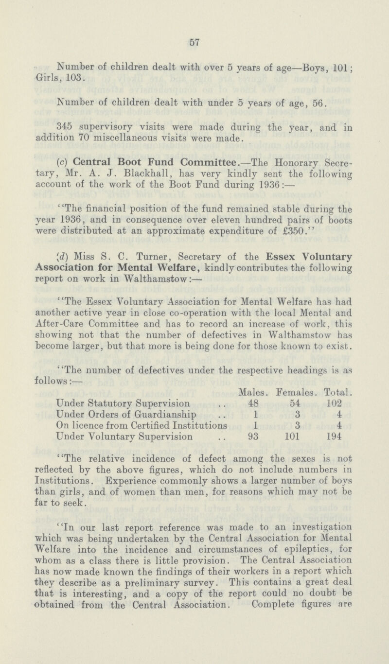 57 Number of children dealt with over 5 years of age—Boys, 101; Girls, 103. Number of children dealt with under 5 years of age, 56. 345 supervisory visits were made during the year, and in addition 70 miscellaneous visits were made. (c) Central Boot Fund Committee.—The Honorary Secre tary, Mr. A. J. Blackhall, has very kindly sent the following account of the work of the Boot Fund during 1936:— ' 'The financial position of the fund remained stable during the year 1936, and in consequence over eleven hundred pairs of boots were distributed at an approximate expenditure of £350. (d) Miss S. C. Turner, Secretary of the Essex Voluntary Association for Mental Welfare, kindly contributes the following report on work in Walthamstow:— The Essex Voluntary Association for Mental Welfare has had another active year in close co-operation with the local Mental and After-Care Committee and has to record an increase of work, this showing not that the number of defectives in Walthamstow has become larger, but that more is being done for those known to exist. The number of defectives under the respective headings is as follows:— Males. Females. Total. Under Statutory Supervision 48 54 102 Under Orders of Guardianship 1 3 4 On licence from Certified Institutions 1 3 4 Under Voluntary Supervision 93 101 194 The relative incidence of defect among the sexes is not reflected by the above figures, which do not include numbers in Institutions. Experience commonly shows a larger number of boys than girls, and of women than men, for reasons which may not be far to seek. In our last report reference was made to an investigation which was being undertaken by the Central Association for Mental Welfare into the incidence and circumstances of epileptics, for whom as a class there is little provision. The Central Association has now made known the findings of their workers in a report which they describe as a preliminary survey. This contains a great deal that is interesting, and a copy of the report could no doubt be obtained from the Central Association. Complete figures are
