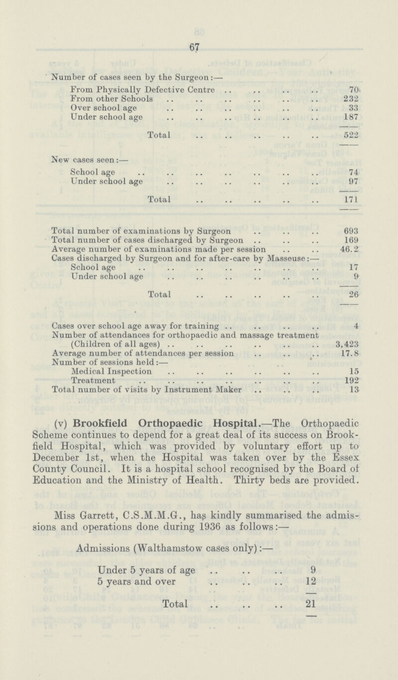 67 Number of cases seen by the Surgeon:— From Physically Defective Centre 70 From other Schools 232 Over school age 33 Under school age 187 Total 522 New cases seen:— School age 74 Under school age 97 Total 171 Total number of examinations by Surgeon 693 Total number of cases discharged by Surgeon 169 Average number of examinations made per session 46.2 Cases discharged by Surgeon and for after-care by Masseuse:— School age 17 Under school age 9 Total 26 Cases over school age away for training 4 Number of attendances for orthopaedic and massage treatment (Children of all ages) 3,423 Average number of attendances per session 17.8 Number of sessions held:— Medical Inspection 15 Treatment 192 Total number of visits by Instrument Maker 13 (v) Brookfield Orthopaedic Hospital.—The Orthopaedic Scheme continues to depend for a great deal of its success on Brook field Hospital, which was provided by voluntary effort up to December 1st, when the Hospital was taken over by the Essex County Council. It is a hospital school recognised by the Board of Education and the Ministry of Health. Thirty beds are provided. Miss Garrett, C.S.M.M.G., hag kindly summarised the admis sions and operations done during 1936 as follows Admissions (Walthamstow cases only):— Under 5 years of age 9 5 years and over 12 Total 21