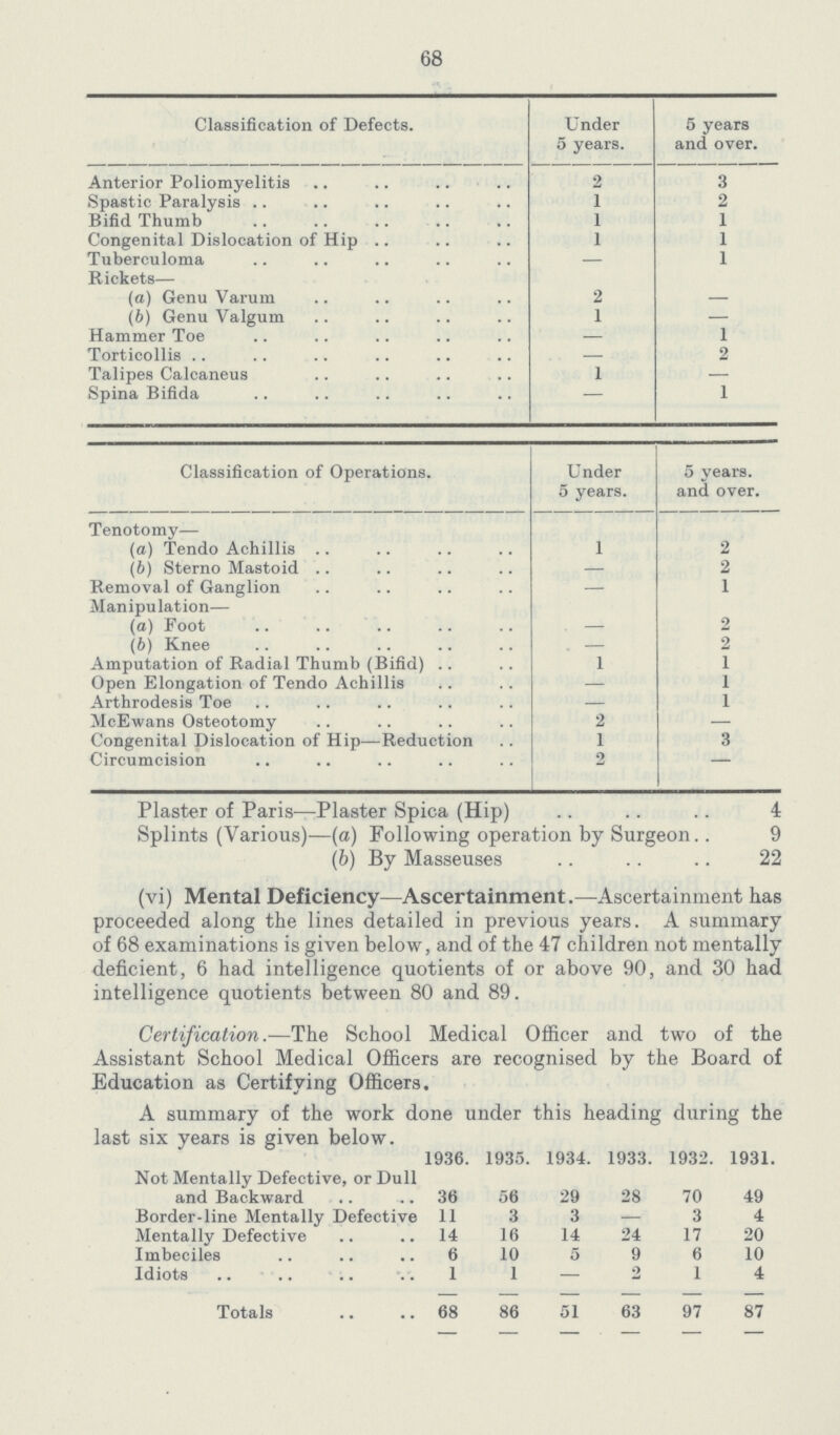 68 Classification of Defects. Under 5 years. 5 years and over. Anterior Poliomyelitis 2 3 Spastic Paralysis 1 2 Bifid Thumb 1 1 Congenital Dislocation of Hip 1 1 Tuberculoma — 1 Rickets— (a) Genu Varum 2 — (b) Genu Valgum 1 — Hammer Toe — 1 Torticollis — 2 Talipes Calcaneus 1 — Spina Bifida — 1 Classification of Operations. Under 5 years. 5 years, and over. Tenotomy— (a) Tendo Achillis 1 2 (b) Sterno Mastoid — 2 Removal of Ganglion — 1 Manipulation— (a) Foot — 2 (b) Knee — 2 Amputation of Radial Thumb (Bifid) 1 1 Open Elongation of Tendo Achillis — 1 Arthrodesis Toe — 1 McEwans Osteotomy 2 — Congenital Dislocation of Hip—Reduction 1 3 Circumcision 2 — Plaster of Paris—Plaster Spica (Hip) 4 Splints (Various)—(a) Following operation by Surgeon 9 (b) By Masseuses 22 (vi) Mental Deficiency—Ascertainment.—Ascertainment has proceeded along the lines detailed in previous years. A summary of 68 examinations is given below, and of the 47 children not mentally deficient, 6 had intelligence quotients of or above 90, and 30 had intelligence quotients between 80 and 89. Certification.—The School Medical Officer and two of the Assistant School Medical Officers are recognised by the Board of Education as Certifying Officers. A summary of the work done under this heading during the last six years is given below. 1936. 1935. 1934. 1933. 1932. 1931. Not Mentally Defective, or Dull and Backward 36 56 29 28 70 49 Border-line Mentally Defective 11 3 3 — 3 4 Mentally Defective 14 16 14 24 17 20 Imbeciles 6 10 5 9 6 10 Idiots 1 1 — 2 I 4 Totals 68 86 51 63 97 87
