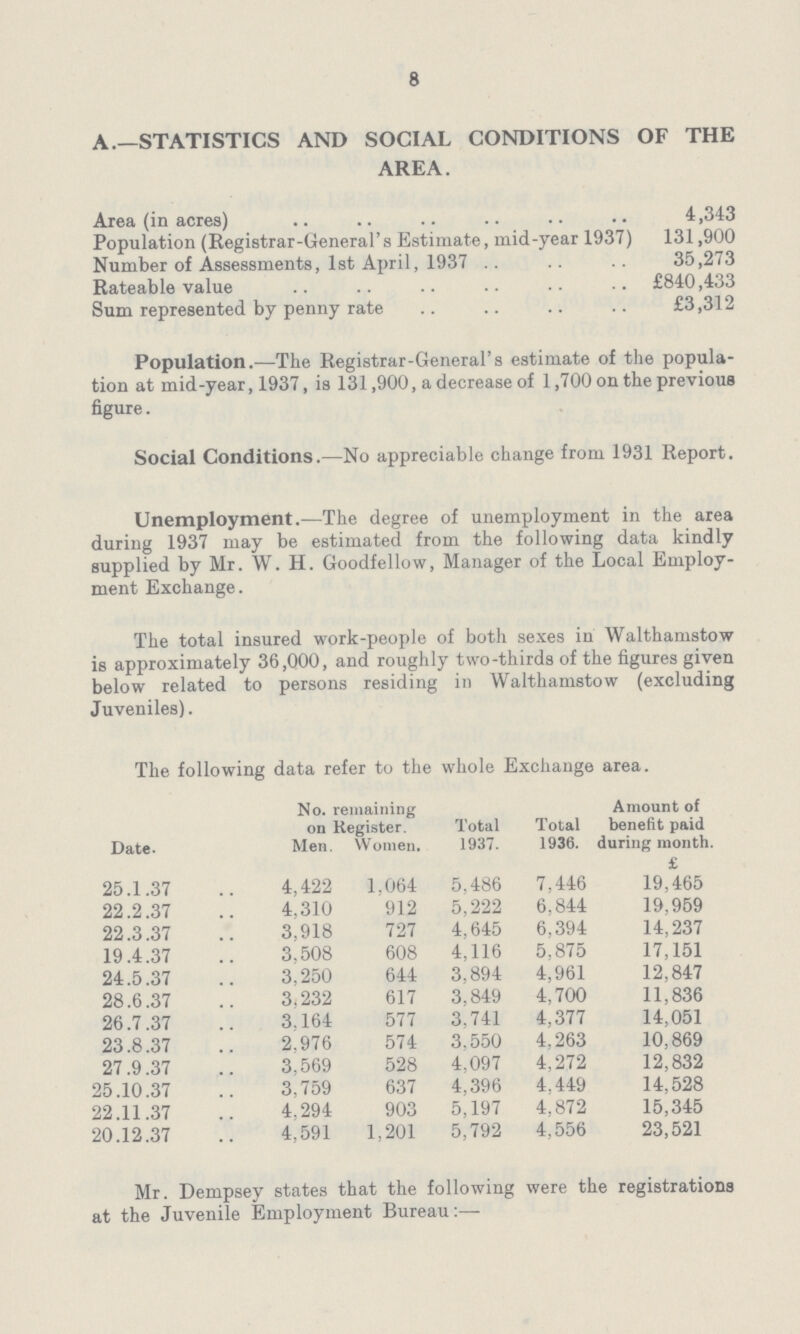 8 The following data refer to the whole Exchange area. Date. No. on Men remaining Register. Women. Total 1937. Total 1936. Amount of benefit paid during month. £ 25.1.37 4,422 1,064 5,486 7,446 19,465 22.2.37 4,310 912 5,222 6,844 19,959 22.3.37 3,918 727 4,645 6,394 14,237 19.4.37 3,508 608 4,116 5,875 17,151 24.5.37 3,250 644 3,894 4,961 12,847 28.6.37 3,232 617 3,849 4,700 11,836 26.7.37 3,164 577 3,741 4,377 14,051 23.8.37 2,976 574 3,550 4,263 10,869 27.9.37 3,569 528 4,097 4,272 12,832 25.10.37 3,759 637 4,396 4,449 14,528 22.11.37 4,294 903 5,197 4,872 15,345 20.12.37 4,591 1,201 5,792 4,556 23,521 A.—STATISTICS AND SOCIAL CONDITIONS OF THE AREA. Area (in acres) 4,343 Population (Registrar-General's Estimate, mid-year 1937) 131,900 Number of Assessments, 1st April, 1937 35,273 Rateable value £840,433 Sum represented by penny rate £3,312 Population.—The Registrar-General's estimate of the popula tion at mid-year, 1937, is 131,900, a decrease of 1,700 on the previous figure. Social Conditions.—No appreciable change from 1931 Report. Unemployment.—The degree of unemployment in the area during 1937 may be estimated from the following data kindly supplied by Mr. W. H. Goodfellow, Manager of the Local Employ ment Exchange. The total insured work-people of both sexes in Walthamstow is approximately 36,000, and roughly two-thirds of the figures given below related to persons residing in Walthamstow (excluding Juveniles).