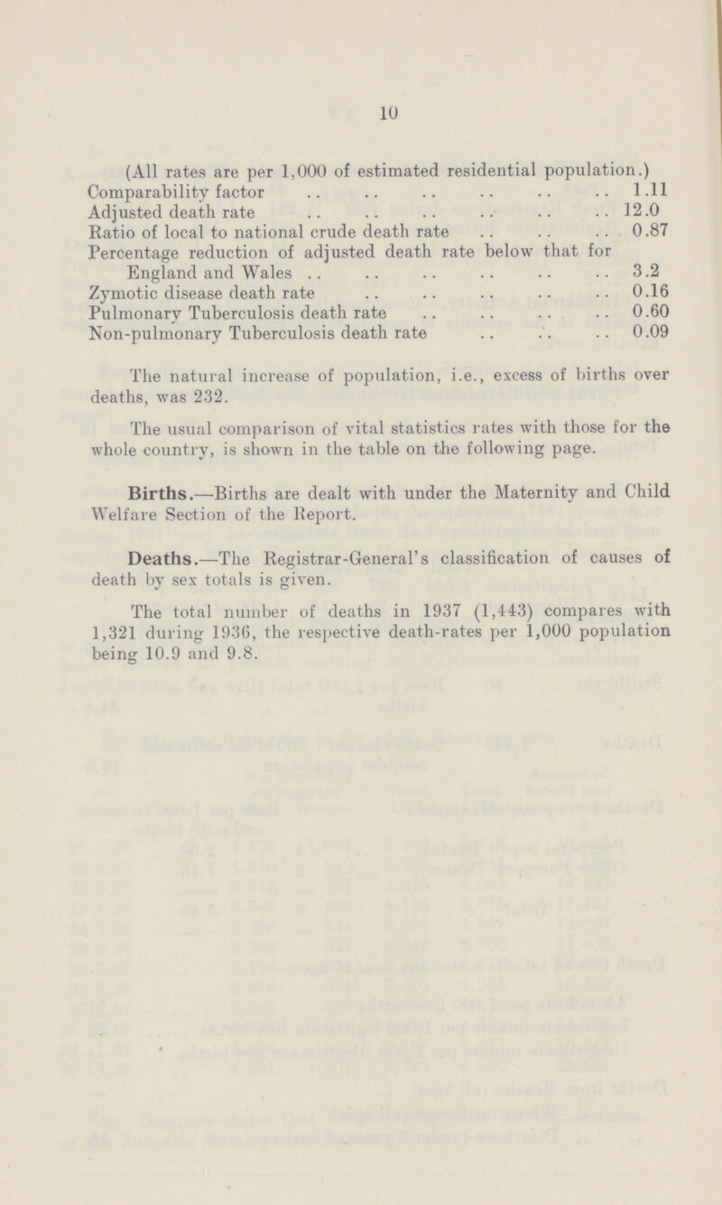 10 (All rates are per 1,000 of estimated residential population.) Comparability factor 1.11 Adjusted death rate 12.0 Ratio of local to national crude death rate 0.87 Percentage reduction of adjusted death rate below that for England and Wales 3.2 Zymotic disease death rate 0.16 Pulmonary Tuberculosis death rate 0.60 Non-pulmonary Tuberculosis death rate 0.09 The natural increase of population, i.e., excess of births over deaths, was 232. The usual comparison of vital statistics rates with those for the whole country, is shown in the table on the following page. Births.—Births are dealt with under the Maternity and Child Welfare Section of the Report. Deaths.—The Registrar-General's classification of causes of death by sex totals is given. The total number of deaths in 1937 (1,443) compares with 1,321 during 1936, the respective death-rates per 1,000 population being 10.9 and 9.8.