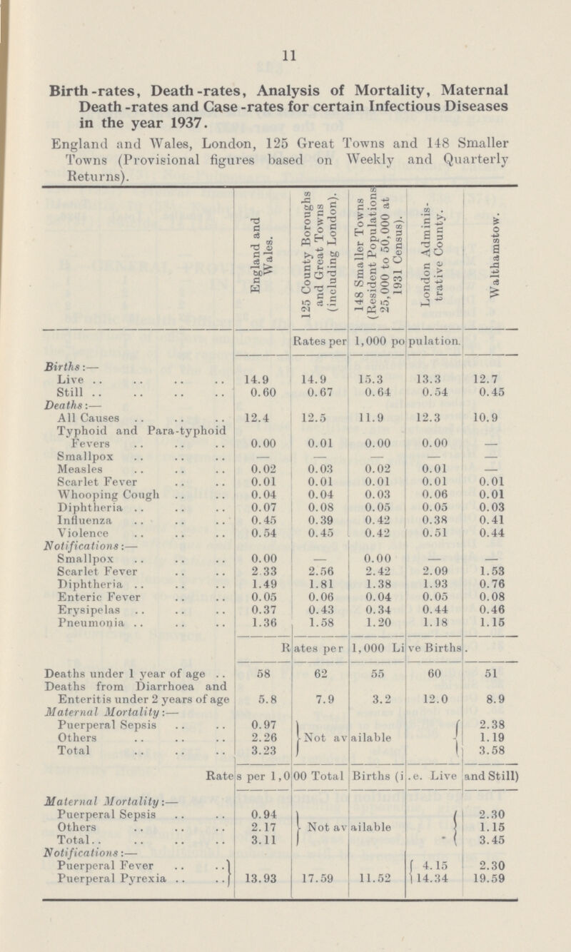 11 England and Wales, London, 125 Great Towns and 148 Smaller Towns (Provisional figures based on Weekly and Quarterly Returns). England and Wales. 125 County Boroughs and Great Towns (including London). 148 Smaller Towns (Resident Populations 25,000 to 50,000 at 1931 Census). London Adminis trative County. Walthamstow. Ratesper 1,000 population. Births:— Live 14.9 14.9 15.3 13.3 12.7 Still 0.60 0.67 0.64 0.54 0.45 Deaths:— All Causes 12.4 12.5 11.9 12.3 10.9 Typhoid and Para-typhoid Fevers 0.00 0.01 0.00 0.00 — Smallpox — — — — — Measles 0.02 0.03 0.02 0.01 — Scarlet Fever 0.01 0.01 0.01 0.01 0.01 Whooping Cough 0.04 0.04 0.03 0.06 0.01 Diphtheria 0.07 0.08 0.05 0.05 0.03 Influenza 0.45 0.39 0.42 0.38 0.41 Violence 0.54 0.45 0.42 0.51 0.44 Notifications:— Smallpox 0.00 — 0.00 — — Scarlet Fever 2 33 2.56 2.42 2.09 1.53 Diphtheria 1.49 1.81 1.38 1.93 0.76 Enteric Fever 0.05 0.06 0.04 0.05 0.08 Erysipelas 0.37 0.43 0.34 0.44 0.46 Pneumonia 1.36 1.58 1.20 1.18 1.15 Rates per 1,000 LiveBirths. Deaths under 1 year of age 58 62 55 60 51 Deaths from Diarrhoea and Enteritis under 2 years of age 5.8 7.9 3.2 12.0 8.9 Maternal Mortality.— Puerperal Sepsis 0.97 Not av ailable 2.38 Others 2.26 1.19 Total 3.23 3.58 Rates per 1,0 00 Total Births (i .e. Live and Still) Maternal Mortality:— Puerperal Sepsis 0.94 2.30 Others 2.17 Not av ailable 1.15 Total 3.11 3.45 Notifications:— Puerperal Fever 1 4.15 2.30 Puerperal Pyrexia 13.93 17.59 11.52 14.34 19.59 Birth-rates, Death-rates, Analysis of Mortality, Maternal Death -rates and Case -rates for certain Infectious Diseases in the year 1937.