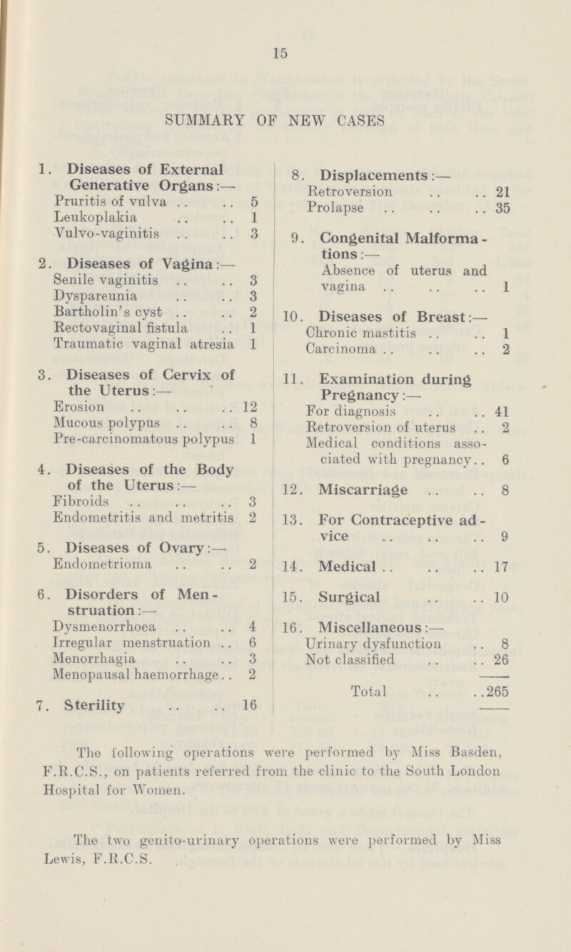 15 SUMMARY OF NEW CASES 1. Diseases of External Generative Organs:— Pruritis of vulva 5 Leukoplakia 1 Vulvo-vaginitis 3 2. Diseases of Vagina:— Senile vaginitis 3 Dyspareunia 3 Bartholin's cyst 2 Rectovaginal fistula 1 Traumatic vaginal atresia 1 3. Diseases of Cervix of the Uterus:— Erosion 12 Mucous polypus 8 Pre-carcinomatous polypus 1 4. Diseases of the Body of the Uterus:— Fibroids 3 Endometritis and metritis 2 5. Diseases of Ovary:— Endometrioma 2 6. Disorders of Men struation:— Dysmenorrhoea 4 Irregular menstruation 6 Menorrhagia 3 Menopausal haemorrhage 2 7. Sterility 16 8. Displacements:— Retroversion 21 Prolapse 35 9. Congenital Malforma tions:— Absence of uterus and vagina 1 10. Diseases of Breast:— Chronic mastitis 1 Carcinoma 2 11. Examination during Pregnancy:— For diagnosis 41 Retroversion of uterus 2 Medical conditions asso ciated with pregnancy 6 12. Miscarriage 8 13. For Contraceptive ad vice 9 14. Medical 17 15. Surgical 10 16. Miscellaneous:— Urinary dysfunction 8 Not classified 26 Total 265 The following operations were performed by Miss Basden, F.R.C.S., on patients referred from the clinic to the South London Hospital for Women.