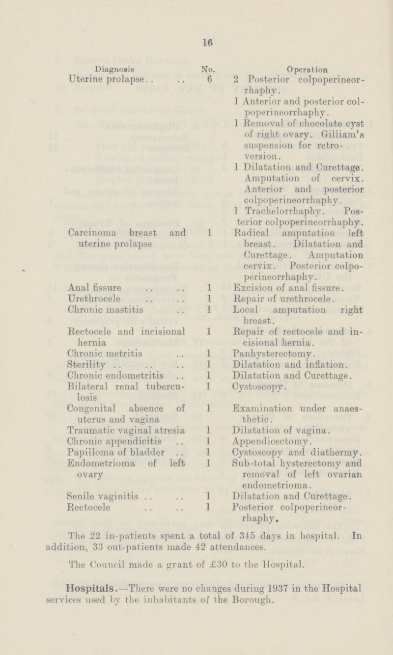 16 The two genito-urinary operations were performed by Miss Lewis, F.R.C.S. Diagnosis No. Operation Uterine prolapse 6 2 Posterior colpoperineor- rhaphy. 1 Anterior and posterior col poperineorrhaphy. 1 Removal of chocolate cyst of right ovary. Gilliam's suspension for retro version . 1 Dilatation and Curettage. Amputation of cervix. Anterior and posterior colpoperineorrhaphy. 1 Trachelorrhaphy. Pos terior colpoperineorrhaphy. Carcinoma breast and uterine prolapse 1 Radical amputation left breast. Dilatation and Curettage. Amputation cervix. Posterior colpo perineorrhaphy . Anal fissure 1 Excision of anal fissure. Urethrocele 1 Repair of urethrocele. Chronic mastitis 1 Local amputation right breast. Rectocele and incisional hernia 1 Repair of rectocele and in cisional hernia. Chronic metritis 1 Panhysterectomy. Sterility 1 Dilatation and inflation. Chronic endometritis 1 Dilatation and Curettage. Bilateral renal tubercu losis 1 Cystoscopy. Congenital absence of uterus and vagina 1 Examination under anaes thetic . Traumatic vaginal atresia 1 Dilatation of vagina. Chronic appendicitis 1 Appendicectomy. Papilloma of bladder 1 Cystoscopy and diathermy. Endometrioma of left ovary 1 Sub-total hysterectomy and removal of left ovarian endometrioma. Senile vaginitis 1 Dilatation and Curettage. Rectocele 1 Posterior colpoperineor rhaphy. The 22 in-patients spent a total of 345 days in hospital. In addition, 33 out-patients made 42 attendances. The Council made a grant of £30 to the Hospital. Hospitals.—There were no changes during 1937 in the Hospital services used by the inhabitants of the Borough.