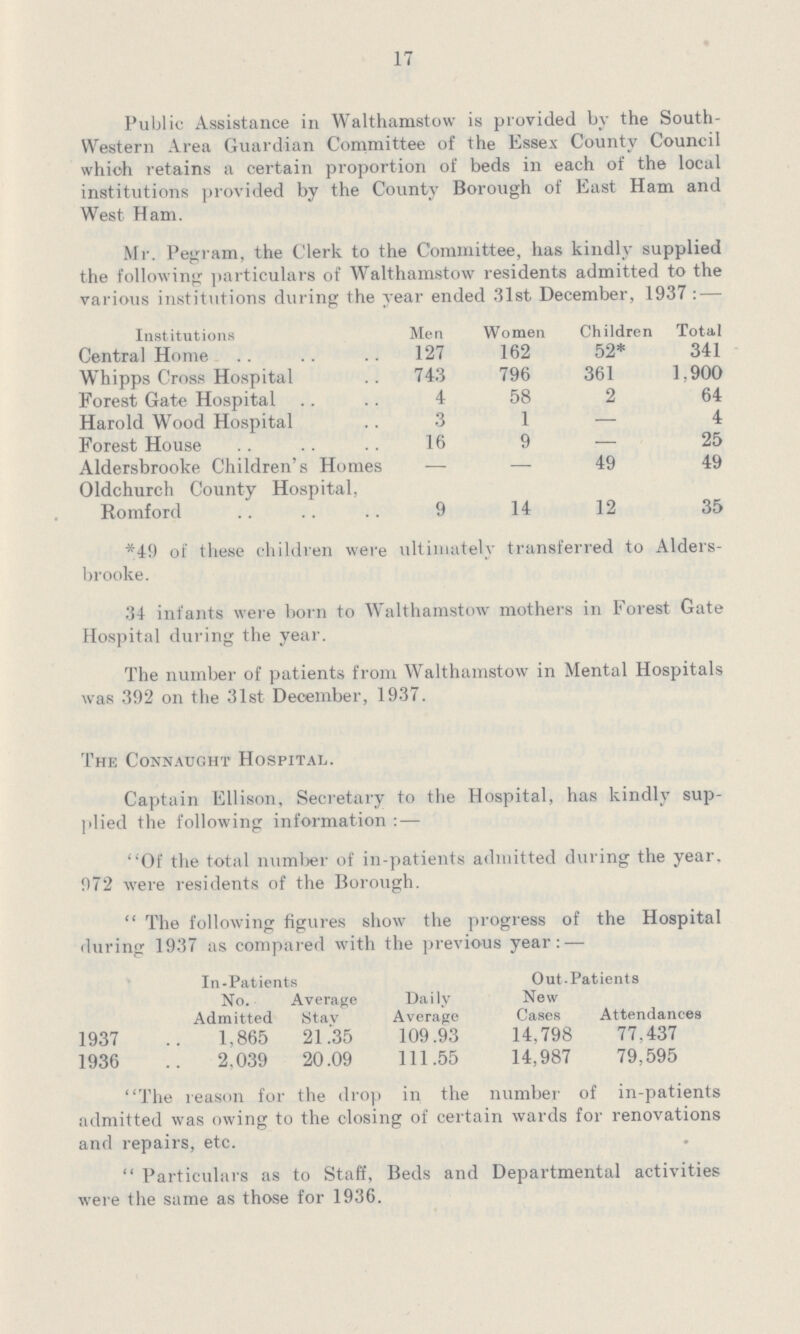 17 Public Assistance in Walthamstow is provided by the South western Area Guardian Committee of the Essex County Council which retains a certain proportion of beds in each of the local institutions provided by the County Borough of East Ham and West Ham. Mr. Pegram, the Clerk to the Committee, has kindly supplied the following particulars of Walthamstow residents admitted to the various institutions during the year ended 31st December, 1937: — Institutions Men Women Children Total Central Home 127 162 52* 341 Whipps Cross Hospital 743 796 361 1,900 Forest Gate Hospital 4 58 2 64 Harold Wood Hospital 3 1 — 4 Forest House 16 9 — 25 Aldersbrooke Children's Homes — — 49 49 Oldchurch County Hospital, Romford 9 14 12 35 *49 of these children were ultimately transferred to Alders brooke. 34 infants were born to Walthamstow mothers in Forest Gate Hospital during the year. The number of patients from Walthamstow in Mental Hospitals was 392 on the 31st December, 1937. The Connaught Hospital. Captain Ellison, Secretary to the Hospital, has kindly sup plied the following information: — Of the total number of in-patients admitted during the year, 972 were residents of the Borough. The following figures show the progress of the Hospital during 1937 as compared with the previous year: — In-Patients Daily Average Out.Patients No. Admitted Average Stay New Cases Attendances 1937 1,865 21.35 109.93 14,798 77,437 1936 2,039 20.09 111.55 14,987 79,595 The reason for the drop in the number of in-patients admitted was owing to the closing of certain wards for renovations and repairs, etc. Particulars as to Staff, Beds and Departmental activities were the same as those for 1936.