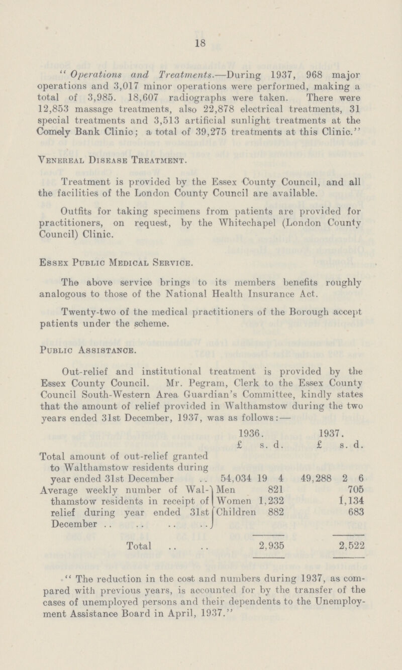 18 Operations and, Treatments.—During 1937, 968 major operations and 3,017 minor operations were performed, making a total of 3,985. 18,607 radiographs were taken. There were 12,853 massage treatments, also 22,878 electrical treatments, 31 special treatments and 3,513 artificial sunlight treatments at the Comely Bank Clinio; a total of 39,275 treatments at this Clinic. Venereal Disease Treatment. Treatment is provided by the Essex County Council, and all the facilities of the London County Council are available. Outfits for taking specimens from patients are provided for practitioners, on request, by the Whitechapel (London County Council) Clinic. Essex Public Medical Service. The above service brings to its members benefits roughly analogous to those of the National Health Insurance Act. Twenty-two of the medical practitioners of the Borough accept patients under the scheme. Public Assistance. Out-relief and institutional treatment is provided by the Essex County Council. Mr. Pegram, Clerk to the Essex County Council South-Western Area Guardian's Committee, kindly states that the amount of relief provided in Walthamstow during the two vears ended 31st December. 1937. was as follows: — 1936. 1937. £ s. d. £ s d. Total amount of out-relief granted to Walthamstow residents during year ended 31st December 54,034 19 4 49,288 2 6 Average weekly number of Wal thamstow residents in receipt of relief during year ended 31st December Men 821 705 Women 1,232 1,134 Children 882 683 Total 2,935 2,522 The reduction in the cost and numbers during 1937, as com pared with previous years, is accounted for by the transfer of the cases of unemployed persons and their dependents to the Unemploy ment Assistance Board in April, 1937.