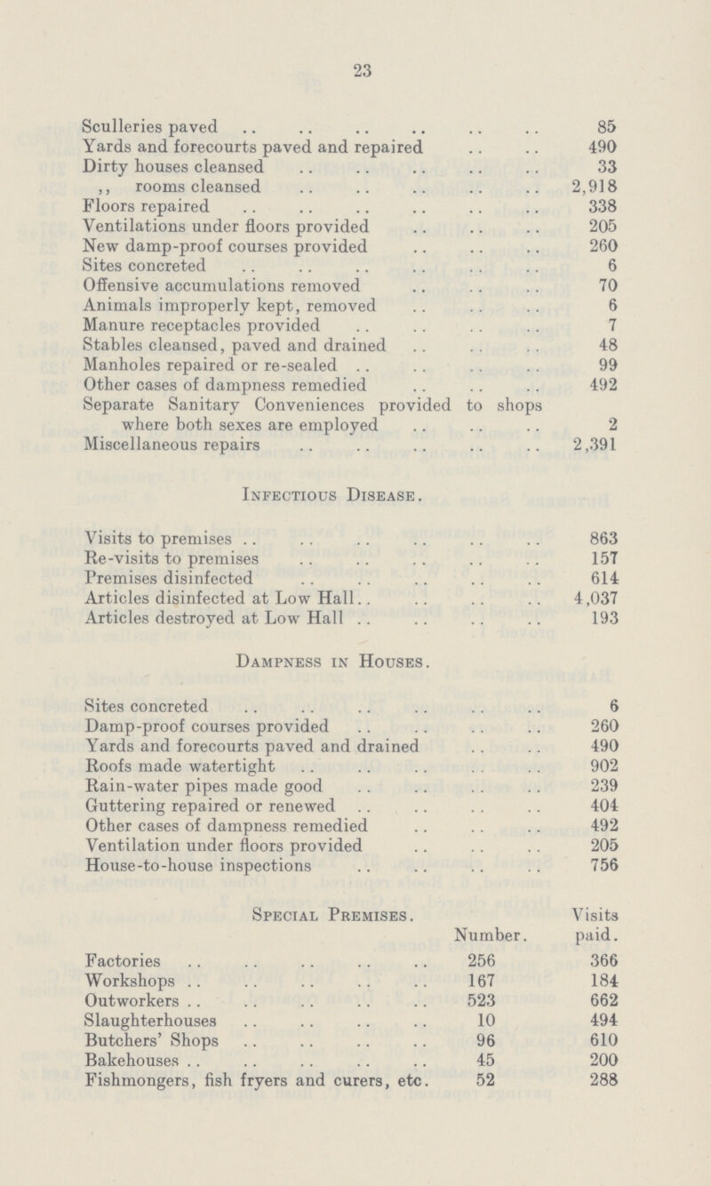 23 Sculleries paved 85 Yards and forecourts paved and repaired 490 Dirty houses cleansed 33 ,, rooms cleansed 2,918 Floors repaired 338 Ventilations under floors provided 205 New damp-proof courses provided 260 Sites concreted 6 Offensive accumulations removed 70 Animals improperly kept, removed 6 Manure receptacles provided 7 Stables cleansed, paved and drained 48 Manholes repaired or re-sealed 99 Other cases of dampness remedied 492 Separate Sanitary Conveniences provided to shops where both sexes are employed 2 Miscellaneous repairs 2,391 Infectious Disease. Visits to premises 863 Re-visits to premises 157 Premises disinfected 614 Articles disinfected at Low Hall 4,037 Articles destroyed at Low Hall 193 Dampness in Houses. Sites concreted 6 Damp-proof courses provided 260 Yards and forecourts paved and drained 490 Roofs made watertight 902 Rain-water pipes made good239 Guttering repaired or renewed 404 Other cases of dampness remedied 492 Ventilation under floors provided 205 House-to-house inspections 756 Special Premises. Visits Number. paid. Factories 256 366 Workshops 167 184 Outworkers 523 662 Slaughterhouses 10 494 Butchers' Shops 96 610 Bakehouses 45 200 Fishmongers, fish fryers and curers, etc. 52 288