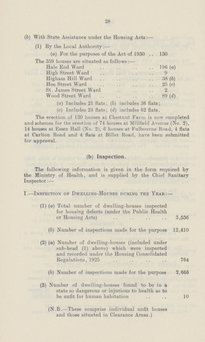 28 (6) With State Assistance under the Housing Acts:— (1) By the Local Authority:— (a) For the purposes of the Act of 1930 130 The 359 houses are situated as follows:— Hale End Ward 196 (a) High Street Ward 9 Higham Hill Ward 38 (b) Hoe Street Ward 25 (c) St. James Street Ward 2 Wood Street Ward 89 (d) (a) Includes 21 fiats; (b) includes 36 flats; (c) Includes 24 flats; (d) includes 62 flats. The erection of 130 houses at Chestnut Farm is now completed and schemes for the erection of 74 houses at Millfield Avenue (No. 2), 14 houses at Essex Hall (No. 2), 6 houses at Fulbourne Road, 4 flats at Carlton Road and 4 flats at Billet Road, have been submitted for approval. (b) Inspection. The following information is given in the form required by the Ministry of Health, and is supplied by the Chief Sanitary Inspector:— I.—Inspection of Dwelling-Houses during the Year:— (1) (a) Total number of dwelling-houses inspected for housing defects (under the Public Health or Housing Acts) 3,536 (b) Number of inspections made for the purpose 12,410 (2) (a) Number of dwelling-houses (included under sub-head (1) above) which were inspected and recorded under the Housing Consolidated Regulations, 1925 764 (b) Number of inspections made for the purpose 2,666 (3) Number of dwelling-houses found to be in a state so dangerous or injurious to health as to be unfit for human habitation 10 (N.B.—These comprise individual unfit houses and those situated in Clearance Areas.)