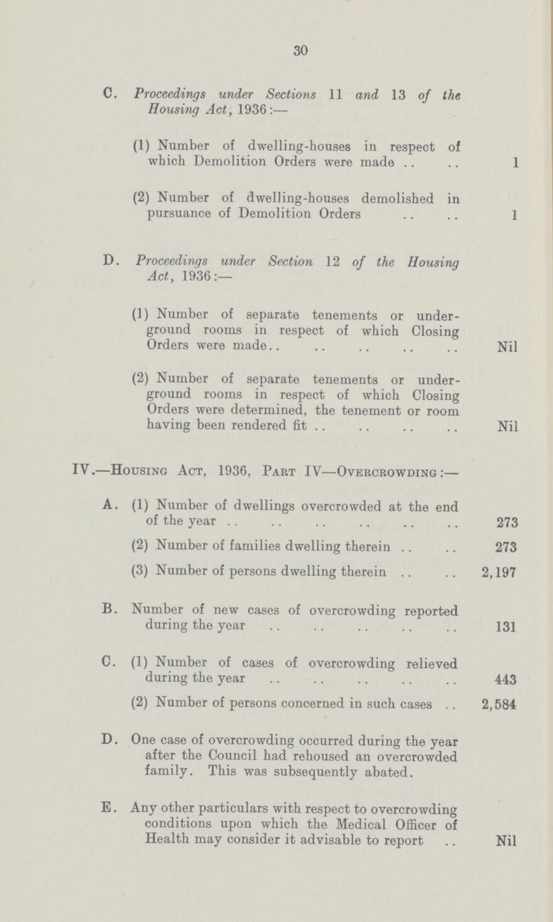 30 C. Proceedings under Sections 11 and 13 of the Housing Act, 1936:— (1) Number of dwelling-houses in respect of which Demolition Orders were made 1 (2) Number of dwelling-houses demolished in pursuance of Demolition Orders 1 D. Proceedings under Section 12 of the Housing Act, 1936:— (1) Number of separate tenements or under ground rooms in respect of which Closing Orders were made Nil (2) Number of separate tenements or under ground rooms in respect of which Closing Orders were determined, the tenement or room having been rendered fit Nil IV.—Housing Act, 1936, Part IV—Overcrowding:— A. (1) Number of dwellings overcrowded at the end of the year 273 (2) Number of families dwelling therein 273 (3) Number of persons dwelling therein 2,197 B. Number of new cases of overcrowding reported during the year 131 C. (1) Number of cases of overcrowding relieved during the year 443 (2) Number of persons concerned in such cases2,584 D. One case of overcrowding occurred during the year after the Council had rehoused an overcrowded family. This was subsequently abated. E. Any other particulars with respect to overcrowding conditions upon which the Medical Officer of Health may consider it advisable to report Nil