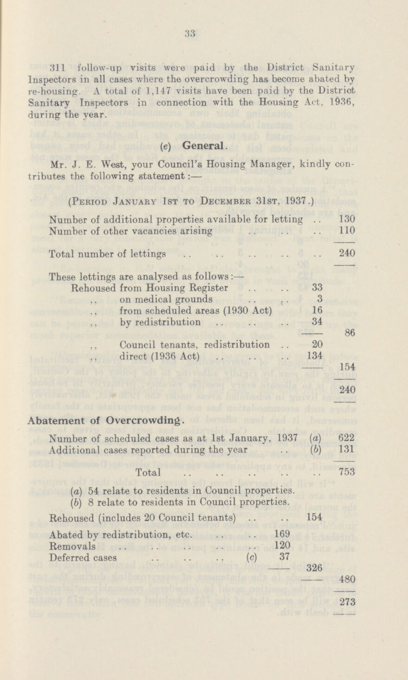 33 311 follow-up visits were paid by the District Sanitary Inspectors in all cases where the overcrowding has become abated by re-housing. A total of 1,147 visits have been paid by the District Sanitary Inspectors in connection with the Housing Act, 1936, during the year. (e) General. Mr. J. E. West, your Council's Housing Manager, kindly con tributes the following statement:— (Period January 1st to December 31st, 1937.) Number of additional properties available for letting130 Number of other vacancies arising 110 Total number of lettings 240 These lettings are analysed as follows :— Rehoused from Housing Register 33 ,, on medical grounds 3 ,, from scheduled areas (1930 Act) 16 ,, by redistribution 34 86 ,, Council tenants, redistribution 20 ,, direct (1936 Act) 134 154 240 Abatement of Overcrowding. Number of scheduled cases as at 1st January, 1937 (a) 622 Additional cases reported during the year (b) 131 Total 753 (a) 54 relate to residents in Council properties. (b) 8 relate to residents in Council properties. Rehoused (includes 20 Council tenants) 154 Abated by redistribution, etc. 169 Removals 120 Deferred cases (c) 37 326 480 273