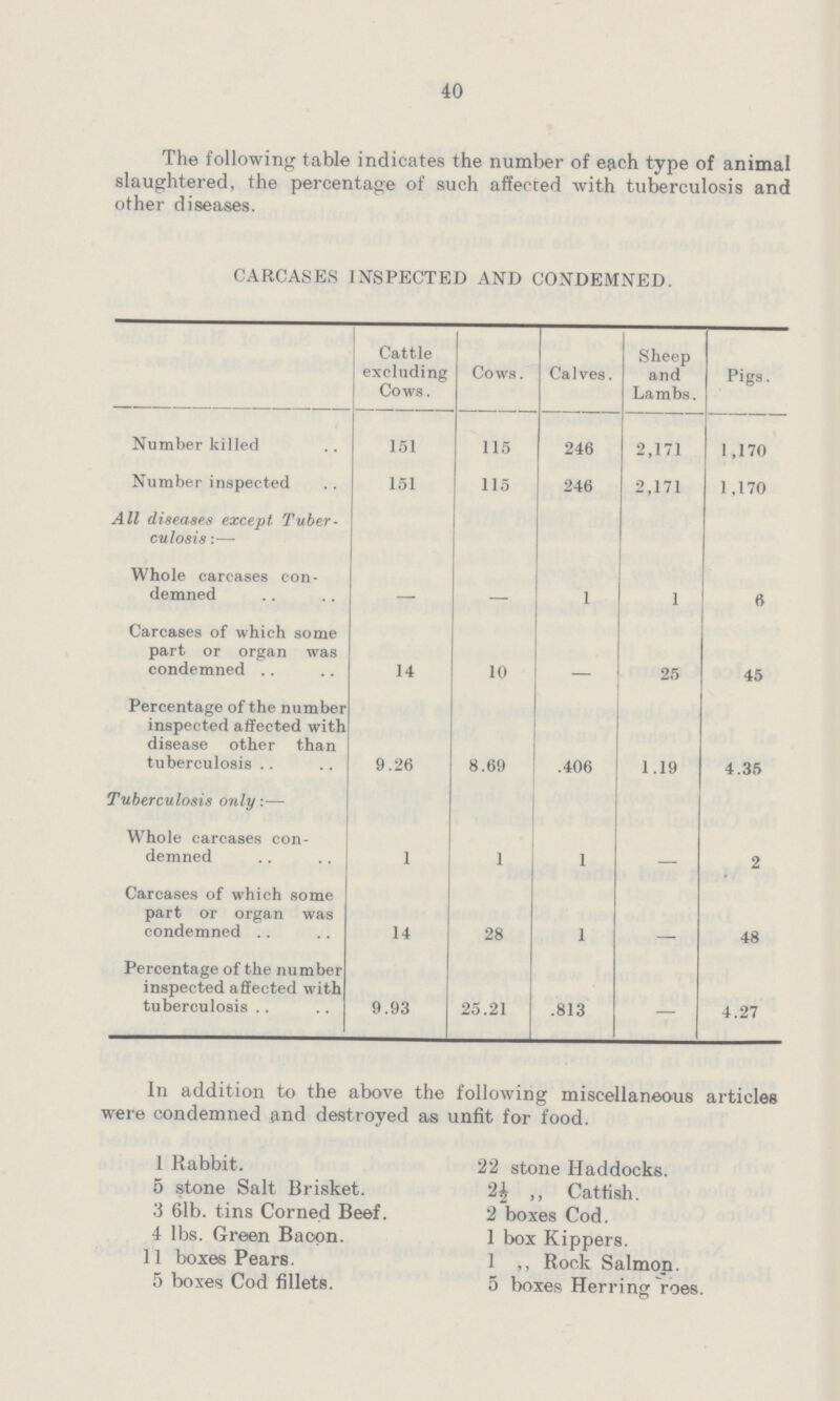 40 The following table indicates the number of each type of animal slaughtered, the percentage of such affected with tuberculosis and other diseases. CARCASES INSPECTED AND CONDEMNED. Cattle excluding Cows. Cows. Calves. Sheep and Lambs. Pigs. Number killed 151 115 246 2,171 1,170 Number inspected 151 115 246 2,171 1,170 All diseases except Tuber culosis:— Whole carcases con demned — — 1 1 6 Carcases of which some part or organ was condemned 14 10 25 45 Percentage of the number inspected affected with disease other than tuberculosis 9.26 8.69 .406 1.19 4.35 Tuberculosis only.— Whole carcases con demned 1 1 1 — 2 Carcases of which some part or organ was condemned 14 28 1 48 Percentage of the number inspected affected with tuberculosis 9.93 25.21 .813 - 4.27 In addition to the above the following miscellaneous articles were condemned and destroyed as unfit for food. 1 Rabbit. 22 stone Haddocks. 5 stone Salt Brisket. ,, Cattish. 3 61b. tins Corned Beef. 2 boxes Cod. 4 lbs. Green Bacon. 1 box Kippers. 11 boxes Pears. 1 ,, Rock Salmon. 5 boxes Cod fillets. 5 boxes Herring roes.
