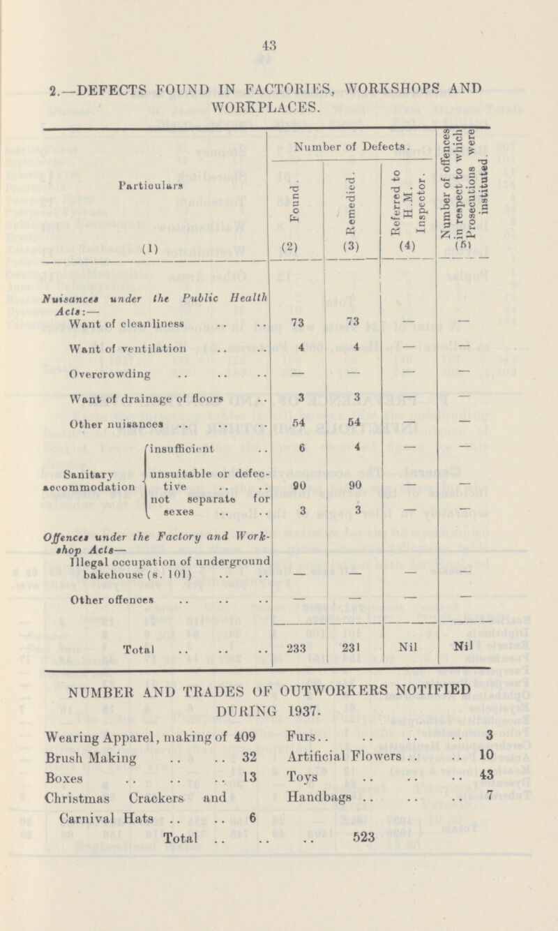 43 2.—DEFECTS FOUND IN FACTORIES, WORKSHOPS AND WORKPLACES. Particulars Number of Defects. Number of offences in respect to which Prosecutions were instituted Found. Remedied. Referred to H.M. Inspector. (1) (2) (3) (4) (5) Nuisances under the Public Health Acts: — Want of cleanliness 73 73 — — Want of ventilation 4 4 — — Overcrowding — — — — Want of drainage of floors 3 3 — — Other nuisances 54 54 — — insufficient 6 4 — — Sanitary unsuitable or defec aocommodation tive 90 90 - not separates for sexes 3 3 — — Offences under the Factory and Work shop Acts— Illegal occupation of underground bakehouse(s. 101) — - — — Other offences — - — — Total 233 231 Nil Nil NUMBER AND TRADES OF OUTWORKERS NOTIFIED DURING 1937. Wearing Apparel, making of 409 Fur 3 Brush Making 32 Artificial Flowers 10 Boxes 13 Toys 43 Christmas Crackers anil Handbag 7 Carnival Hat 6 Total523