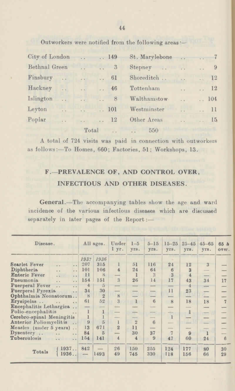 44 Outworkers were notified from the following areas'— City of London 149 St. Marylebone 7 Bethnal Green 3 Stepney 9 Finsbury 61 Shoreditch 12 Hackney 46 Tottenham 12 Islington 8 Walthamstow 104 Leyton 101 Westminster 11 Poplar 12 Other Areas 15 Total 550 A total of 724 visits was paid in connection with outworkers as follows:—To Homes, 660; Factories, 51; Workshops, 13. F.—PREVALENCE OF, AND CONTROL OVER, INFECTIOUS AND OTHER DISEASES. General.—The accompanying tables show the age and ward incidence of the various infectious diseases which are discussed separately in later pages of the Report :— Disease. All ages. Under 1 yr. 1-5 yrs. 5-15 yrs. 15-25 yrs. 25-45 yrs. 45-65 yrs. 65 A over. 1937 1936 Soarlet Fever 207 315 1 51 116 24 12 3 Diphtheria 101 106 4 24 64 6 3 — Enteric Fever 11 8 — 1 3 3 4 - - Pneumonia 154 151 3 26 14 17 43 34 17 Puerperal Fever 4 5 — — — — 4 — - Puerperal Pyrexia 34 30 — — — 11 23 - - Ophthalmia Neonatorum 8 2 8 — — — — - - Erysipelas 61 52 3 1 6 8 18 18 7 Encephalitis Lethargica — — - — — — — - - Polio-encephalitis 1 1 - — — — 1 - - Cerebro-spinal Meningitis 1 1 - — — 1 — - - Anterior Poliomyelitis 9 5 1 2 6 — - - - Measles (under 5 years) 13 671 2 11 — - - - - Dysentery 84 5 — 30 37 7 9 1 — Tuberculosis 154 141 4 4 9 47 60 24 6 1937 Totals 1930 842 - 26 150 255 124 177 80 30 — 1493 49 745 330 118 156 66 29