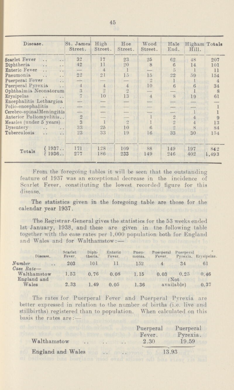 45 Disease St James Street High Street Hoe Street Wood Street Hale End Higham Hill Totals Scarlet Fever 32 17 23 25 62 48 207 Diphtheria 42 11 20 8 6 14 101 Enteric Fever — 4 1 — 5 1 11 Pneumonia 22 21 15 15 22 59 154 Puerperal Fever — — — 2 1 1 4 Puerperal Pyrexia 4 4 4 10 6 6 34 Ophthalmia Neonatorum 3 2 o — — 1 8 Erysipelas 7 10 13 4 8 19 61 Encephalitis Lethargica — — — — — — — Polio-encephalitis — — — — — — 1 Cerebro-spinalMeningitis — — — — — 1 1 Anterior Poliomyelitis 2 — — 1 2 4 9 Measles (under 5 years) 3 1 o 1 2 4 13 Dysentery 33 25 10 6 g 8 84 Tuberculosis 23 33 19 16 33 30 154 Totals 1937 171 128 109 88 149 197 842 1936 277 186 233 149 246 402 1,493 From the foregoing tallies it will be seen that the outstanding feature of 1937 was an exceptional decrease in the incidence of Scarlet Fever, constituting the lowest recorded' figure for this disease The statistics given in the foregoing table are those for the calendar year 1937 The rates for Puerperal Fever and Puerperal Pyrexia are better expressed in relation to the number of births (ie live and stillbirths) registered than to population When calculated on this basis the rates are:— Puerperal Fever Puerperal Pyrexia Walthamstow 230 1959 England and Wales 1393 The Registrar-General gives the statistics for the 53 weeks ended 1st January, 1938, and these are given in the following table together with the case rates per 1,000 population both for England and Wales and for Walthamstow: — Disease Scarlet Fever Diph theria Enteric Fever Pneu monia Puerperal Fever Puerperal P3'rexia Erysipelas Number 203 101 11 152 4 34 61 Case Rate— Walthamstow 153 076 008 115 003 025 046 England and Wales 233 149 005 136 (Not available) 037