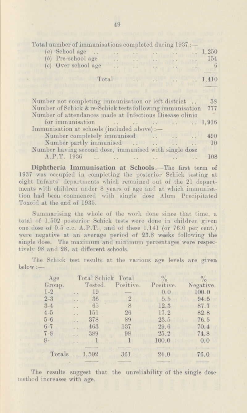 49 Total number of immunisations completed during 1937:— (a) School age 1,250 (b) Pre-school age 154 (c) Over school age 6 Total 1,410 Number not completing immunisation or left district 38 Number of Schick & re-Schick tests following immunisation 777 Number of attendances made at Infectious Disease clinic for immunisation 1,916 Immunisation at schools (included above):— Number completely immunised 490 Number partly immunised 10 Number having second dose, immunised with single dose APT 1936 108 Diphtheria Immunisation at Schools—The first term of 1937 was occupied in completing the posterior Schick testing at eight Infants' departments which remained out of the 21 depart ments with children under 8 years of age and at which immunisa tion had been commenced with single dose Alum Precipitated Toxoid at the end of 1935 Summarising the whole of the work done since that time, a total of 1,502 posterior Schick tests: were done in children given one dose of 05 cc APT, and of these 1,141 (or 760 per cent) were negative at an average period of 238 weeks following the single dose The maximum and minimum percentages were respec tively 98 and 28, at different schools The Schick test results at the various age levels are given below:— Age Group Total Schick Tested Total Positive % Positive % Negative 1-2 19 — 00 1000 2-3 36 2 55 945 3-4 65 8 123 877 4-5 151 26 172 828 5-6 378 89 235 765 6-7 463 137 296 704 7-8 389 98 252 748 8- 1 1 1000 00 Totals 1,502 361 240 760 The results suggest that the unreliability of the single dose method increases with age