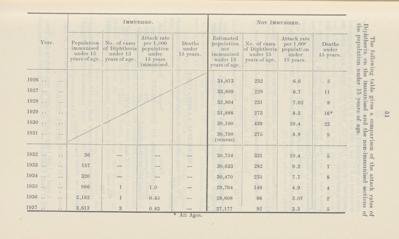 51 The following table gives a comparison of the attack rates of Diphtheria on the immunised and the non-immunised sections of the population under 15 years of age Year Immunised Not Immunised Population immunised under 15 years of age No of eases of Diphtheria under 15 years of age Attack rate per 1,000 population under 15 years immunised Deaths under 15 years Estimated population not immunised under 15 years of age No of cases of Diphtheria under 15 years of age Attack rate per 1,00P populat;on under 15 years Deaths under 15 years 1926 34,813 232 66 5 1927 33,899 229 67 11 1928 32,864 231 702 8 1929 31,888 273 85 16* 1930 30,100 439 104 22 1931 30,790 (census) 275 89 9 1932 36 — 30,754 321 104 5 1933 157 — - — 30,633 282 92 7 1934 320 — — — 30,470 235 77 8 1935 996 1 10 — 29,794 148 49 4 1936 2,182 1 045 — 28,608 88 307 2 1937 3,613 3 083 27,177 92 33 5 * All Ages