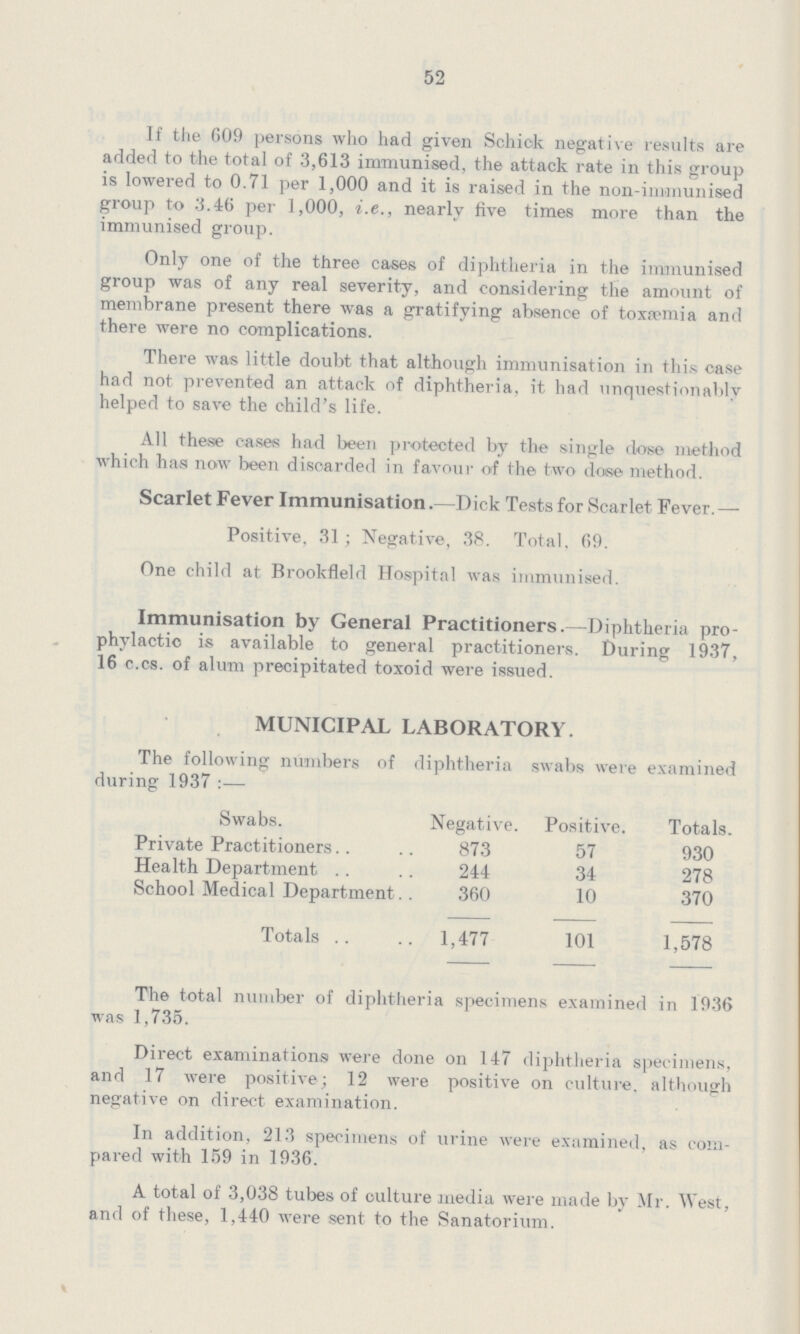 52 If the 609 persons who had given Schick negative results are added to the total of 3,613 immunised, the attack rate in this group is lowered to 071 per 1,000 and it is raised in the non-immunised group to 346 per 1,000, ie, nearly five times more than the immunised group Only one of the three cases of diphtheria in the immunised group was of any real severity, and considering the amount of membrane present there was a gratifying absence of toxnemia and there were no complications There was little doubt that although immunisation in this case had not prevented an attack of diphtheria, it had unquestionably helped to save the child's life All these cases had been protected by the single dose method which has now been discarded in favour of the two dose method Scarlet Fever Immunisation Dick Tests for Scarlet Fever— Positive, 31 ; Negative, 38 Total, 69 One child at Brookfleld Hospital was immunised Immunisation by General Practitioners—Diphtheria pro phylactic is available to general practitioners During 1937, 16 ccs of alum precipitated toxoid were issued MUNICIPAL LABORATORY The following numbers of diphtheria swabs were examined during 1937:— Swabs Negative Positive Totals Private Practitioners 873 57 930 Health Department 244 34 278 School Medical Department 360 10 370 Totals 1,477 101 1,578 The total number of diphtheria specimens examined in 1936 was 1,735 Direct examinations: were done on 147 diphtheria specimens, and 17 were positive; 12 were positive on culture, although negative on direct examination In addition, 213 specimens of urine were examined, as com pared with 159 in 1936 A total of 3,038 tubes of culture media were made by Mr West, and of these, 1,440 were sent to the Sanatorium