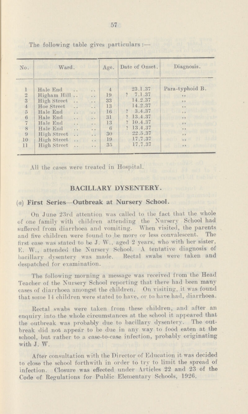 57 The following table gives particulars :— No Ward Age Date of Onset Diagnosis 1 Hale End 4 23137 Para-typhoid B 2 Higham Hill 19 ? 7137 , , 3 High Street 33 14237 , , 4 Hoe Street 13 14237 , , 5 Hale End 16 ? 3437 , , 6 Hale End 31 ? 13437 , , 7 Hale End 13 ? 10437 , , 8 Hale End 6 ? 13437 , , 9 High Street 30 22537 , , 10 High Street 19 17737 , , 11 High Street 35 17737 All the cases were treated in Hospital BACILLARY DYSENTERY (a) First Series—Outbreak at Nursery School On June 23rd attention was called to the fact that the whole of one family with children attending the Nursery School had suffered from diarrhoea and vomiting When visited, the parents and five children were found to l>e more or less convalescent The first case was stated to be J W, aged 2 years, who with her sister, K W, attended the Nursery School A tentative diagnosis of bacillary dysentery was made Rectal swabs were taken and despatched for examination The following morning a message was received from the Head Teacher of the Nursery School reporting that there had been many cases of diarrhoea amongst the children On visiting, it was found that some 1 4 children were stated to have, or to have had, diarrhoea Rectal swabs were taken from these children, and after an enquiry into the whole circumstances at the school it appeared that the outbreak was probably due to bacillary dysentery The out break did not appear to be due in any way to food eaten at the school, but rather to a case-to-case infection, probablv originating with J W After consultation with the Director of Education it was decided to close the school forthwith in order to try to limit the spread of infection Closure was effected under Viticles 22 and 23 of the Code of Regulations for Public Elementary Schools, 1926