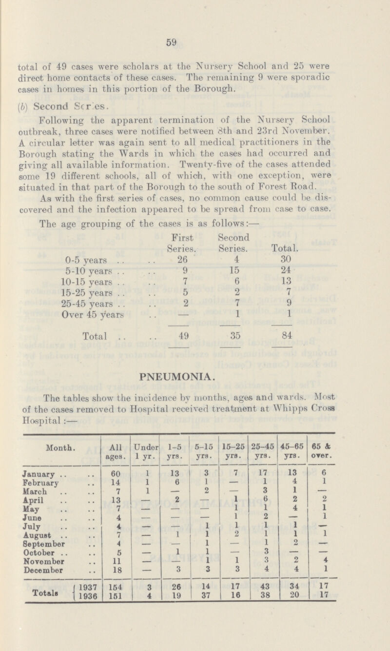 59 total of 49 cases were scholars at the Nursery School and 25 were direct home contacts of these cases The remaining 9 were sporadic cases in homes in this portion of the Borough (6) Second Ser es Following the apparent termination of the Nursery School outbreak, three cases were notified between 8th and 23rd November A circular letter was again sent to all medical practitioners in the Borough stating the Wards in which the cases had occurred and giving all available information Twenty-five of the cases attended some 19 different schools, all of which, with one exception, were situated in that part of the Borough to the south of Forest Road As with the first series of cases, no common cause could be dis covered and the infection appeared to be spread from case to case The age grouping of the cases is as follows:— First Series Second Series Total 0-5 years 26 4 30 5-10 years 9 15 24 10-15 years 7 6 13 15-25 years 5 2 7 25-45 years 2 7 9 Over 45 years — 1 1 Total 49 35 84 PNEUMONIA The tables show the incidence by months, ages and wards Most of the cases removed to Hospital received treatment at Whipps Crow Hospital :— Month All ages Under 1 yr 1-5 yrs 5-15 yrs 15-25 yrs 25-45 yrs 45-65 yrs 65& over January 60 1 13 3 7 17 13 6 February 14 1 6 1 — 1 4 1 March 7 1 — 2 — 3 1 — April 13 2 — 1 6 2 2 May 7 — — — 1 1 4 1 June 4 — — — 1 2 — 1 July 4 — — 1 1 1 1 — August 7 — 1 1 2 1 1 1 September 4 — — 1 — 1 2 — Ootober 5 — 1 1 — 3 — — November 11 — X 1 3 2 4 December 18 — 3 3 3 4 4 1 Totals 1937 154 3 26 14 17 43 34 17 1936 151 4 19 37 16 38 20 17