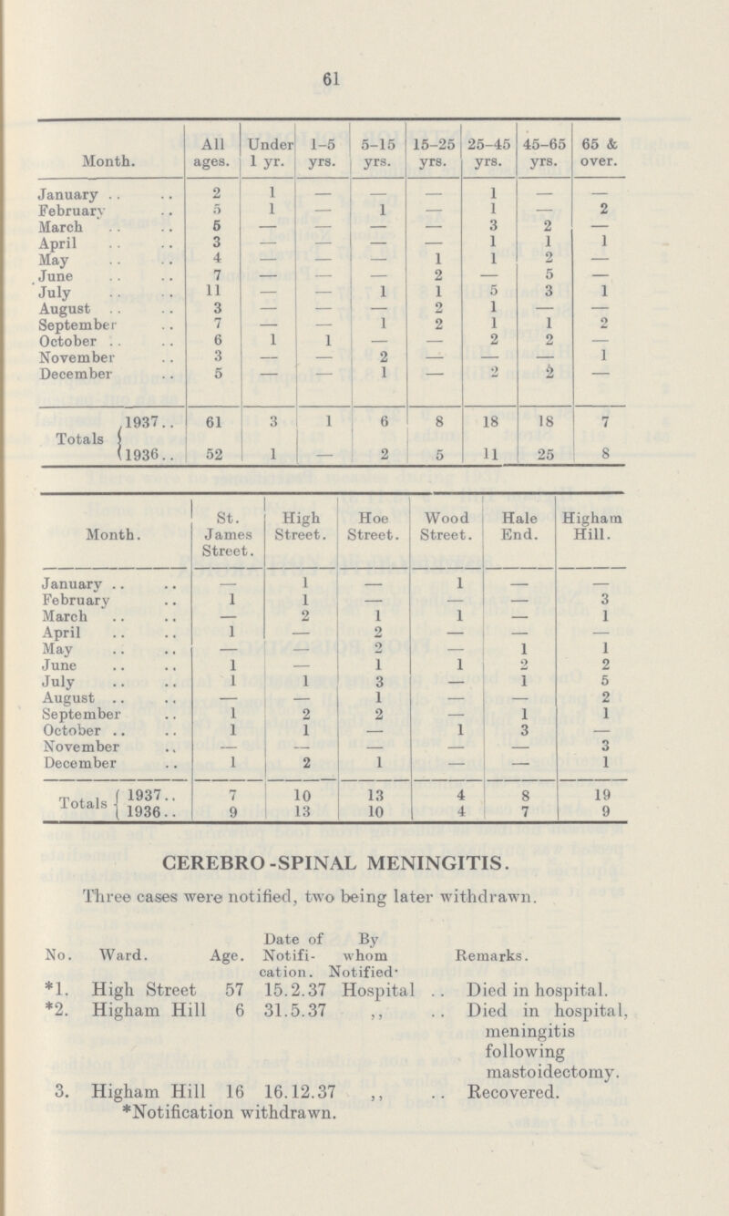 61 The following tables show the incidence by months, ages and wards:— Month All ages Under 1 yr 1-5 yrs 5-15 yrs 15-25 yrs 25-45 yrs 45-65 yrs 65 & over January 2 1 — — — 1 — — February 5 1 — 1 — 1 — 2 March 5 — — — — 3 2 — April 3 — — — — 1 1 1 May 4 — — — 1 1 2 — June 7 — — — 2 — 5 — July 11 — — 1 1 5 3 1 August 3 — — — 2 1 — — September 7 — — 1 2 1 1 2 October 6 1 1 — — 2 2 — November 3 — — 2 — — 1 December 5 1 2 Totals 1937 61 3 1 6 8 18 18 7 1936 52 1 2 5 11 25 8 Month St James Street High Street Hoe Street Wood Street Hale End Higham Hill January — 1 — 1 — — February 1 1 — — 3 March — 2 1 1 — 1 April 1 — 2 — — — May — — 2 — 1 1 June 1 — 1 1 2 2 July 1 1 3 — 1 5 August — — 1 — — 2 September 1 2 2 — 1 1 October 1 1 1 3 — November — — — — 3 December 1 2 1 — — 1 Totals 1937 7 10 13 4 8 19 1936 9 13 10 4 7 9 CEREBRO-SPINAL MENINGITIS Three cases were notified, two being later withdrawn Date of By No Ward Age Notifi- whom Remarks cation Notified' *1 High Street 57 15237 Hospital Died in hospital *2 Higham Hill 6 31537 ,, Died in hospital, meningitis following mastoidectomy 3 Higham Hill 16 161237 ,, Recovered *Notification withdrawn