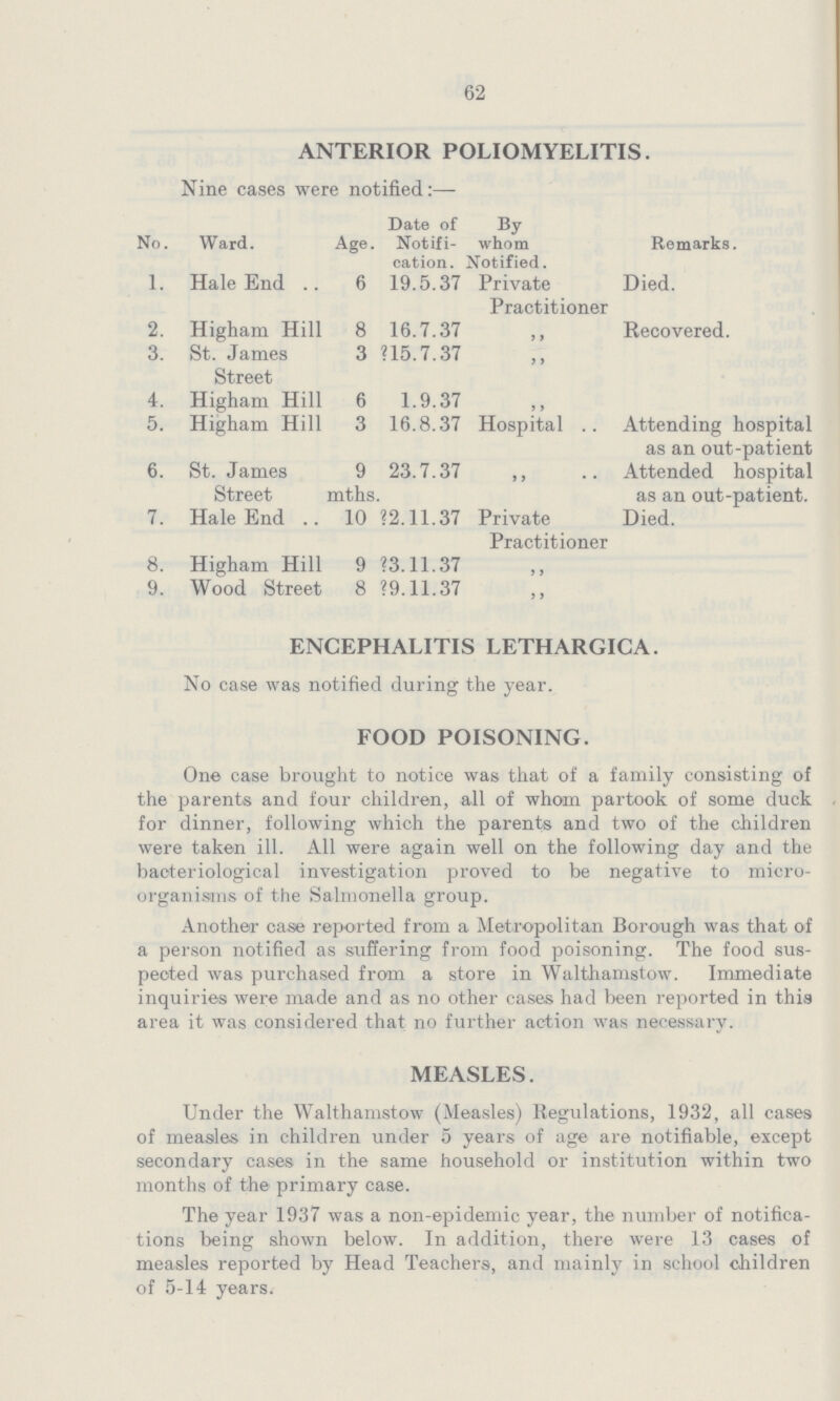 62 ANTERIOR POLIOMYELITIS Nine cases were notified:— No Ward Age Date of Notifi cation By whom Notified Remarks 1 Hale End 6 19537 Private Practitioner Died 2 Higham Hill 8 16737 „ Recovered 3 St James Street 3 ?15737 „ 4 Higham Hill 6 1937 „ 5 Higham Hill 3 16837 Hospital Attending hospital as an out-patient 6 St James Street 9 mths 23737 „ Attended hospital as an out-patient 7 Hale End 10 ?21137 Private Practitioner Died 8 Higham Hill 9 ?31137 „ 9 Wood Street 8 ?91137 „ ENCEPHALITIS LETHARGICA No case was notified during the year FOOD POISONING On© case brought to notice was that of a family consisting of the parents and four children, all of whom partook of some duck for dinner, following which the parents and two of the children were taken ill All were again well on the following day and the bacteriological investigation proved to be negative to micro organisms of the Salmonella group Another case reported from a Metropolitan Borough was that of a person notified as suffering from food poisoning The food sus pected was purchased from a store in Walthamstow Immediate inquiries were made and as no other cases had been reported in this area it was considered that 110 further action was necessary MEASLES Under the Walthamstow (Measles) Regulations, 1932, all cases of measles in children under 5 years of age are notifiable, except secondary cases in the same household or institution within two months of the primary case