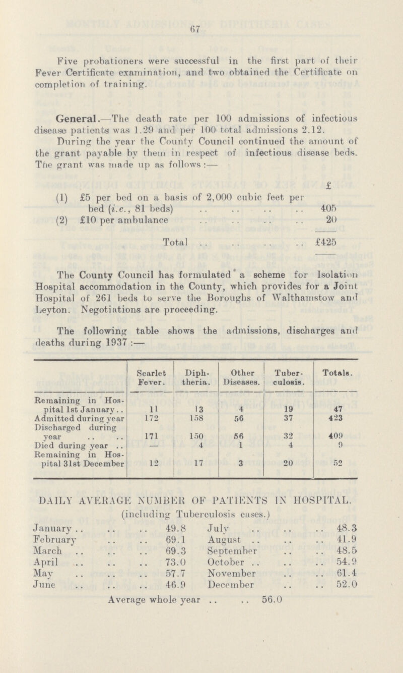 67 Five probationers were successful in the first part of their Fever Certificate examination, and two obtained the Certificate on completion of training General The death rate per 100 admissions of infectious disease patients was 129 and per 100 total admissions 212 During the year the County Council continued the amount of the grant payable by them in respect of infectious disease beds The grant was made up as follows:— £ (1) £5 per bed on a basis of 2,000 cubic feet per bed (ie, 81 beds) 405 (2) £10 per ambulance 20 Total £425 The County Council has formulated a scheme for Isolation Hospital accommodation in the County, which provides for a Joint Hospital of 261 beds to serve the Boroughs of Walthamstow and Leyton Negotiations are proceeding The following table shows the admissions, discharges and deaths during 1937 :— Scarlet Fever Diph theria Other Diseases Tuber culosis Totals Remaining in Hos pital 1st January 11 13 4 19 47 Admitted during vear 172 158 56 37 423 Discharged during vear 171 150 56 32 409 Died during year — 4 1 4 9 Remaining in Hos pital 31st December 12 17 3 20 52 DAILY AVERAGE NUMBER OF PATIENTS IX HOSPITAL, (including Tuberculosis cases) January 498 February 691 March 693 April 730 May 577 June 469 July 483 August 419 September 485 October 549 November 614 December 520 Average whole year 560