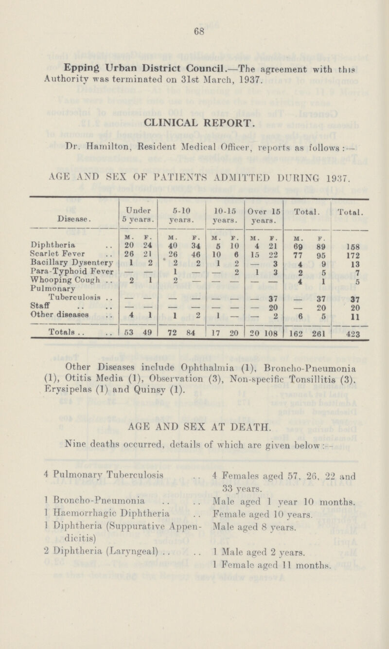68 Epping Urban District Council—The agreement with this Authority was terminated on 31st March, 1937 CLINICAL REPORT Dr Hamilton, Resident Medical Officer, reports as follows : — AGE AND SEX OF PATIENTS ADMITTED DURING 1937 Disease Under 5 years 5-10 years 10-15 years Over 15 years Total Total M F M F M F M F M f Diphtheria 20 24 40 34 5 10 4 21 69 89 158 Scarlet Fever 26 21 26 46 10 6 15 22 77 95 172 Bacillary Dysentery 1 2 ' 2 2 1 2 — 3 4 9 13 Para-Typhoid Fever — — 1 — — 2 1 3 2 5 7 Whooping Cough 2 1 2 4 1 5 Pulmonary Tuberculosis 37 37 37 Staff- 20 20 20 Other diseases 4 1 1 2 1 — — 2 6 5 11 Totals 53 49 72 84 17 20 20 108 162 261 423 Other Diseases include Ophthalmia (1), Broncho-Pneumonia (1), Otitis Media (1), Observation (3), Non-specific Tonsillitis (3) Erysipelas (1) and Quinsy (1) AGE AND SEX AT DEATH Nine deaths occurred, details of which are given below : 4 Pulmonary Tuberculosis 1 Broncho-Pneumonia 1 Haemorrhagic Diphtheria 1 Diphtheria (Suppurative Appen¬ dicitis) 2 Diphtheria (Laryngeal) 4 Females aged 57, 26, 22 and 33 years Male aged 1 year 10 months Female aged 10 years Male aged 8 years 1 Male aged 2 years 1 Female aged 11 months