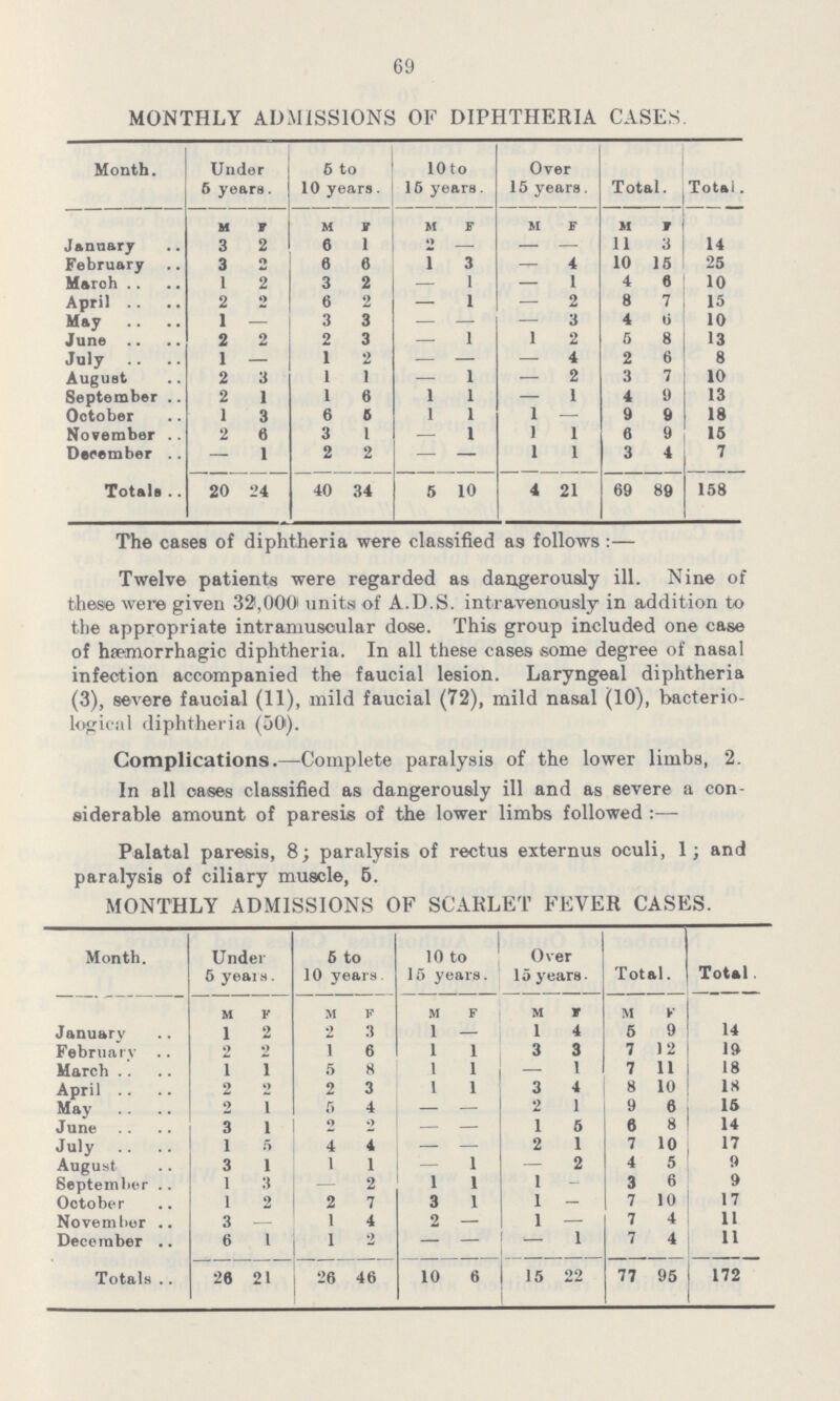 69 MONTHLY ADMISSIONS OF DIPHTHERIA CASES Month Under 6 yeara 5 to 10 years lOto 15 years Over 15 years Total Total H r m F m f m f m w January 3 2 6 1 - — — 11 3 14 February 3 O 6 6 1 3 - 4 10 15 25 Maroh 1 2 3 2 — 1 - 1 4 6 10 April 2 2 6 2 — 1 - 2 8 7 15 May 1 — 3 3 — — - 3 4 0 10 June 2 2 2 3 — 1 1 2 5 8 13 July 1 — 1 2 — — - 4 2 6 8 August 2 3 1 1 — 1 - 2 3 7 10 September 2 I 1 6 1 1 - 1 4 9 13 Oetober 1 3 6 6 1 1 1 — 9 9 18 November 2 6 3 1 — 1 1 1 6 9 15 December — 1 2 2 — — 1 1 3 4 7 Totals 20 24 40 34 5 10 4 21 69 89 158 The cases of diphtheria were classified as follows :— Twelve patients were regarded as dangerously ill Nine of these were given 30,000 units of ADS intravenously in addition to the appropriate intramuscular dose This group included one case of hemorrhagic diphtheria In all these cases some degree of nasal infection accompanied the faucial lesion Laryngeal diphtheria (3), severe fauoial (11), mild faucial (72), mild nasal (10), bacterio logical diphtheria (50) Complications—Complete paralysis of the lower limbs, 2 In all oases classified as dangerously ill and as severe a con siderable amount of paresis of the lower limbs followed :— Palatal paresis, 8; paralysis of rectus externus oculi, 1; and paralysis of ciliary muscle, 5 MONTHLY ADMISSIONS OF SCARLET FEVER CASES Month Under 5 to 10 to Over 5 yeai a 10 years 15 years 15 years ■ Total Total M F M F M F M * M V January 1 2 2 3 1 — 1 4 5 9 14 February 2 2 1 6 1 1 3 3 7 12 19 March 1 1 5 8 1 1 — I 7 11 18 April 2 2 2 3 1 1 3 4 8 10 18 May 2 1 5 4 — — 2 1 9 6 15 June 3 1 2 2 — — 1 5 6 8 14 July 1 5 4 4 — — 2 1 7 10 17 August 3 1 1 1 — 1 — 2 4 5 9 September 1 3 — 2 1 1 1 - 3 6 9 October 1 2 2 7 3 1 1 — 7 10 17 November 3 — 1 4 2 — 1 — 7 4 11 December 6 1 1 2 — — — 1 7 4 11 Totals 26 21 26 46 10 6 15 22 77 95 172
