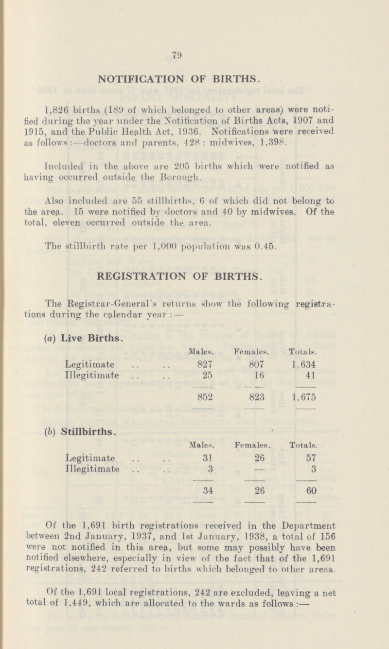 79 NOTIFICATION OF BIRTHS. 1,826 births (189 of which belonged to other areas) were noti fied during the year under the Notification of Births Acts, 1907 and 1915, and the Public Health Act, 1936. Notifications were received as follows:—doctors and parents, 428: midwives, 1,398. Included in the above are 205 births which were notified as having occurred outside the Borough. Also included are 55 stillbirths, 6 of which did not belong to the area- 15 were notified by doctors and 40 by midwives. Of the total, eleven occurred outside the area. The stillbirth rate per 1,000 population was 0.45. REGISTRATION OF BIRTHS. The Registrar-General's returns show the following registra tions during the calendar year:— (a) Live Births. Wales. Females. Totals. Legitimate 827 807 1.634 Illegitimate 25 16 41 852 823 1,675 (b) Stillbirths. Males. Females. Totals. Legitimate 31 26 57 Illegitimate 3 — 3 34 26 60 Of the 1,691 birth registrations received in the Department between 2nd January, 1937, and 1st January, 1938, a total of 156 were not notified in this area, but some may possibly have been notified elsewhere, especially in view of the fact that of the 1,691 registrations, 242 referred to births which belonged to other areas. Of the 1,691 local registrations, 242 are excluded, leaving a net total of 1,449, which are allocated to the wards as follows:—