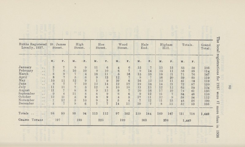 80 The local registrations for 1937 were 47 more than in 1936 Births Registered Locally, 1937. St. James Street. High Street. Hoe Street. Wood Street. Hale End. Higham Hill. Totals. Grand Total. M. F. M. F. M. F. M. F. M. F. M. F. M. F. January 3 7 9 9 11 6 4 6 15 7 13 15 55 50 105 February 7 6 10 10 9 10 6 7 9 14 15 11 56 58 114 March 8 9 7 4 18 11 5 16 15 15 18 21 71 76 147 April 8 7 5 6 9 13 12 7 9 7 16 20 59 60 119 May 10 11 12 9 1 9 10 6 16 12 12 11 61 58 119 June 8 7 7 10 12 14 12 17 19 18 14 21 72 87 159 July 11 11 7 5 12 8 10 10 13 13 12 12 65 59 124 August 11 7 8 8 9 13 9 7 20 16 17 10 74 61 135 September 9 4 11 8 8 9 6 6 9 12 21 7 64 46 110 October 12 11 5 9 8 9 4 5 17 11 12 9 58 54 112 November 7 12 5 10 9 3 5 4 7 12 11 15 44 56 100 December 4 7 9 6 7 7 14 11 10 7 8 15 52 53 105 Totals 98 99 95 94 113 112 97 102 159 144 169 167 731 718 1,449 Grand Totals 197 189 225 199 303 336 1,449