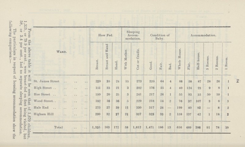 84 The detailed findings at first visits paid during 1937 are given in the following table:— Ward. How Fed. Sleeping Accom modation. Condition of Baby. Accommodation. Breast. Breast and Hand Hand. With Mother. Cot or Cradle. Good. Fair. Bad. Whole House. Flat. Half-house. 3 Rooms. 2 Rooms. Room. St. James Street 229 35 24 15 273 220 64 4 88 58 87 28 26 1 High Street 151 33 21 3 202 176 25 4 40 124 23 9 8 1 Hoe Street 199 20 25 3 241 217 26 1 55 93 35 50 10 1 Wood Street 182 16 36 5 229 218 14 2 76 37 107 3 8 3 Hale End 275 27 39 11 330 317 24 — 199 40 92 8 2 Higham Hill 299 32 27 21 337 323 33 2 158 137 42 1 18 2 Total 1,335 163 172 58 1,612 1,471 186 13 616 489 386 91 1 00 1 t- 10 From the above table it will be seen that of 1,670 children, 1,335, or 79.9 per cent., were breast-fed on first being visited, but 58, or 3.4 per cent., had no separate sleeping accommodation. The particulars in respect of housing accommodation show the following comparison:—