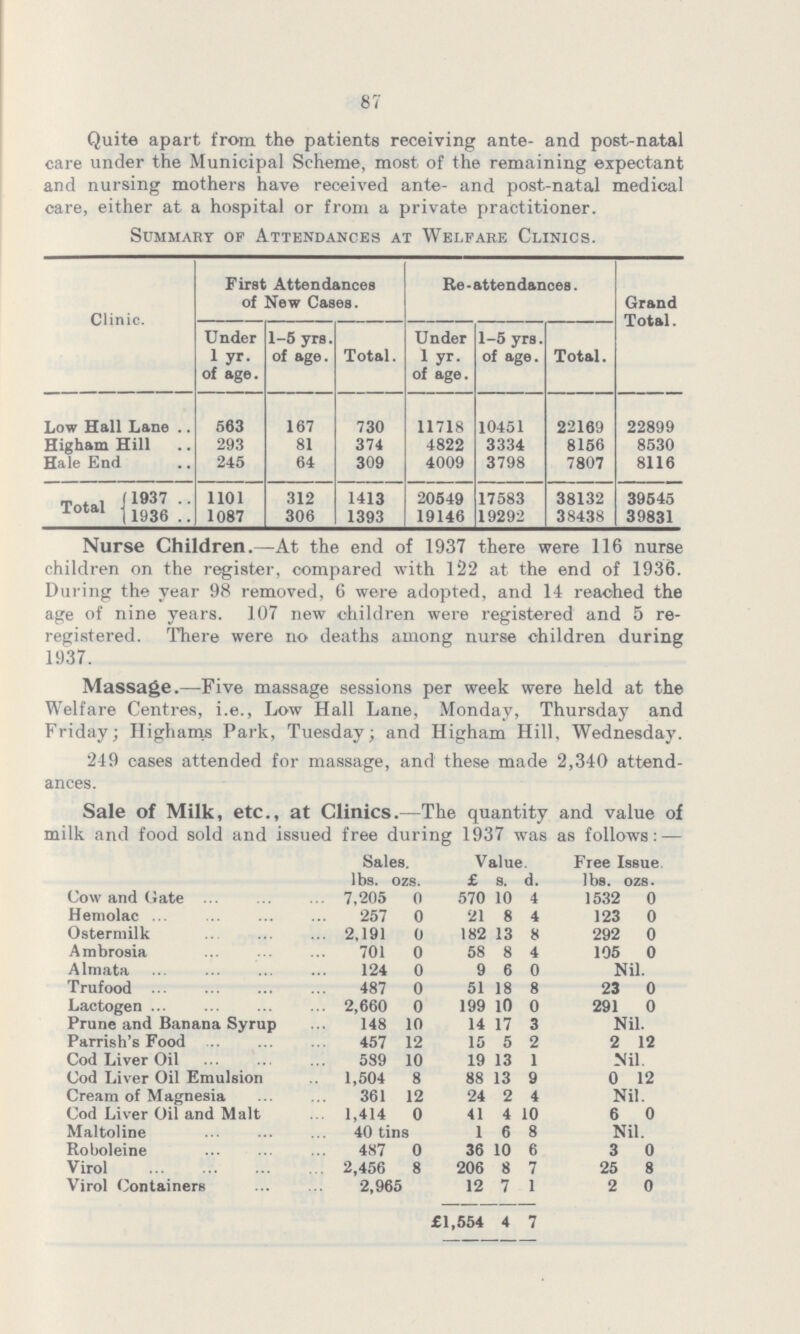 87 Quite apart from the patients receiving ante- and post-natal care under the Municipal Scheme, most of the remaining expectant and nursing mothers have received ante- and post-natal medical care, either at a hospital or from a private practitioner. Summary of Attendances at Welfare Clinics. Clinic. First Attendances of New Cases. Re-attendances. Grand Total. Under 1 yr. of age. 1-5 yrs. of age. Total. Under 1 yr. of age. 1-5 yrs. of age. Total. Low Hall Lane 563 167 730 11718 10451 22169 22899 Higham Hill 293 81 374 4822 3334 8156 8530 Hale End 245 64 309 4009 3798 7807 8116 Total 1937 1101 312 1413 20549 17583 38132 39545 1936 1087 306 1393 19146 19292 38438 39831 Nurse Children.—At the end of 1937 there were 116 nurse children on the register, compared with 122 at the end of 1936. During the year 98 removed, 6 were adopted, and 14 reached the age of nine years. 107 new children were registered and 5 re registered. There were no deaths among nurse children during 1937. Massage.—Five massage sessions per week were held at the Welfare Centres, i.e., Low Hall Lane, Monday, Thursday and Friday; Highams Park, Tuesday; and Higham Hill. Wednesday. 249 cases attended for massage, and these made 2,340 attend ances. Sale of Milk, etc., at Clinics.—The quantity and value of milk and food sold and issued free during 1937 was as follows:— Sales. Value. Free Issue, lbs. ozs. £ s. d. lbs. ozs. Cow and Gate 7,205 0 570 10 4 1532 0 Hemolac 257 0 21 8 4 123 0 Ostermilk .2,191 0 182 13 8 292 0 Ambrosia 701 0 58 8 4 105 0 Almata 124 0 9 6 0 Nil. Trufood 487 0 51 18 8 23 0 Lactogen .2,660 0 199 10 0 291 0 Prune and Banana Syrup 148 10 14 17 3 Nil. Parrish's Food 457 12 15 5 2 2 12 Cod Liver Oil 589 10 19 13 1 Nil. Cod Liver Oil Emulsion 1,504 8 88 13 9 0 12 Cream of Magnesia 361 12 24 2 4 Nil. Cod Liver Oil and Malt 1,414 0 41 4 10 6 0 Maltoline 40 tins 1 6 8 Nil. Roboleine 487 0 36 10 6 3 0 Virol 2,456 8 206 8 7 25 8 Virol Containers 2,965 12 7 1 2 0 £1,554 4 7