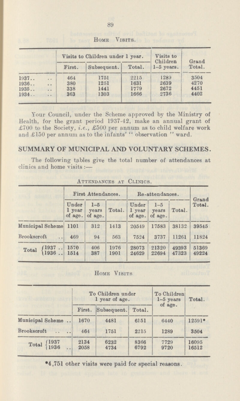 89 Home Visits. Visits to Children under 1 year. Visits to Children 1-5 years. Grand Total. First. Subsequent. Total. 1937 464 1751 2215 1289 3504 1936.. 380 1251 1631 2639 4270 1935 338 1441 1779 2672 4451 1934.. 363 1303 1666 2736 4402 Your Council, under the Scheme approved by the Ministry of Health, for the gr&nt period 1937-42, make an annual grant of £700 to the Society, i.e., £500 per annum as to child welfare work and £150 per annum as to the infants'  observation  ward. SUMMARY OF MUNICIPAL AND VOLUNTARY SCHEMES. The following tables give the total number of attendances at clinics and home visits:— Attendances at Clinics. First Attendances. Re-attendances. Grand Total. Under 1 year of age. 1-5 years of age. Total. Under 1 year of age. 1-5 years of age. Total. Municipal Scheme 1101 312 1413 20549 17583 38132 39545 Brookscroft 469 94 563 7524 3737 11261 11824 Total 1937 1570 406 1976 28073 21320 49393 51369 1936 1514 387 1901 24629 22694 47323 49224 Home Visits To Children under 1 year of age. To Children 1-5 years of age. Total. First. Subsequent. Total. Municipal Scheme 1670 4481 6151 6440 12591* Brookscroft 464 1751 2215 1289 3504 Total 1937 2134 6232 8366 7729 16095 1936 2058 4734 6792 9720 16512 *4,751 other visits were paid for special reasons.