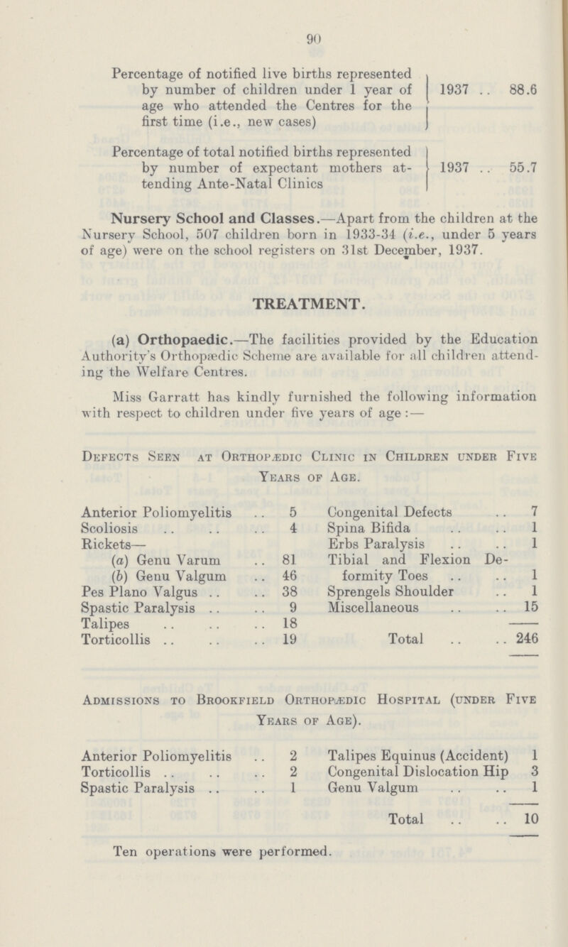 90 Percentage of notified live births represented , by number of children under 1 year of 1937 88.6 age who attended the Centres for the first time (i.e., new cases) Percentage of total notified births represented by number of expectant mothers at- 1937 55.7 tending Ante-Natal Clinics Nursery School and Classes.—Apart from the children at the Nursery School, 507 children born in 1933-34 (i.e., under 5 years of age) were on the school registers on 31st December, 1937. TREATMENT. (a) Orthopaedic.—The facilities provided by the Education Authority's Orthopaedic Scheme are available for all children attend ing the Welfare Centres. Miss Garratt has kindly furnished the following information with respect to children under five years of age: — Defects Seen at Orthopedic Clinic in Children under Five Years of Age. Anterior Poliomyelitis 5 Congenital Defects 7 Scoliosis 4 Spina Bifida 1 Rickets— Erbs Paralysis 1 (a) Genu Varum 81 Tibial and Flexion De formity Toes 1 (b) Genu Valgum 46 Pes Piano Valgus 38 Sprengels Shoulder 1 Spastic Paralysis 9 Miscellaneous 15 Talipes 18 Tatal 246 Torticollis 19 Admissions to Brookfield Orthopaedic Hospital (under Five Years of Age). Anterior Poliomyelitis 2 Talipes Equinus (Accident) 1 Torticollis 2 Congenital Dislocation Hip 3 Spastic Paralysis 1 Genu Valgum 1 Total 10 Ten operations were performed.