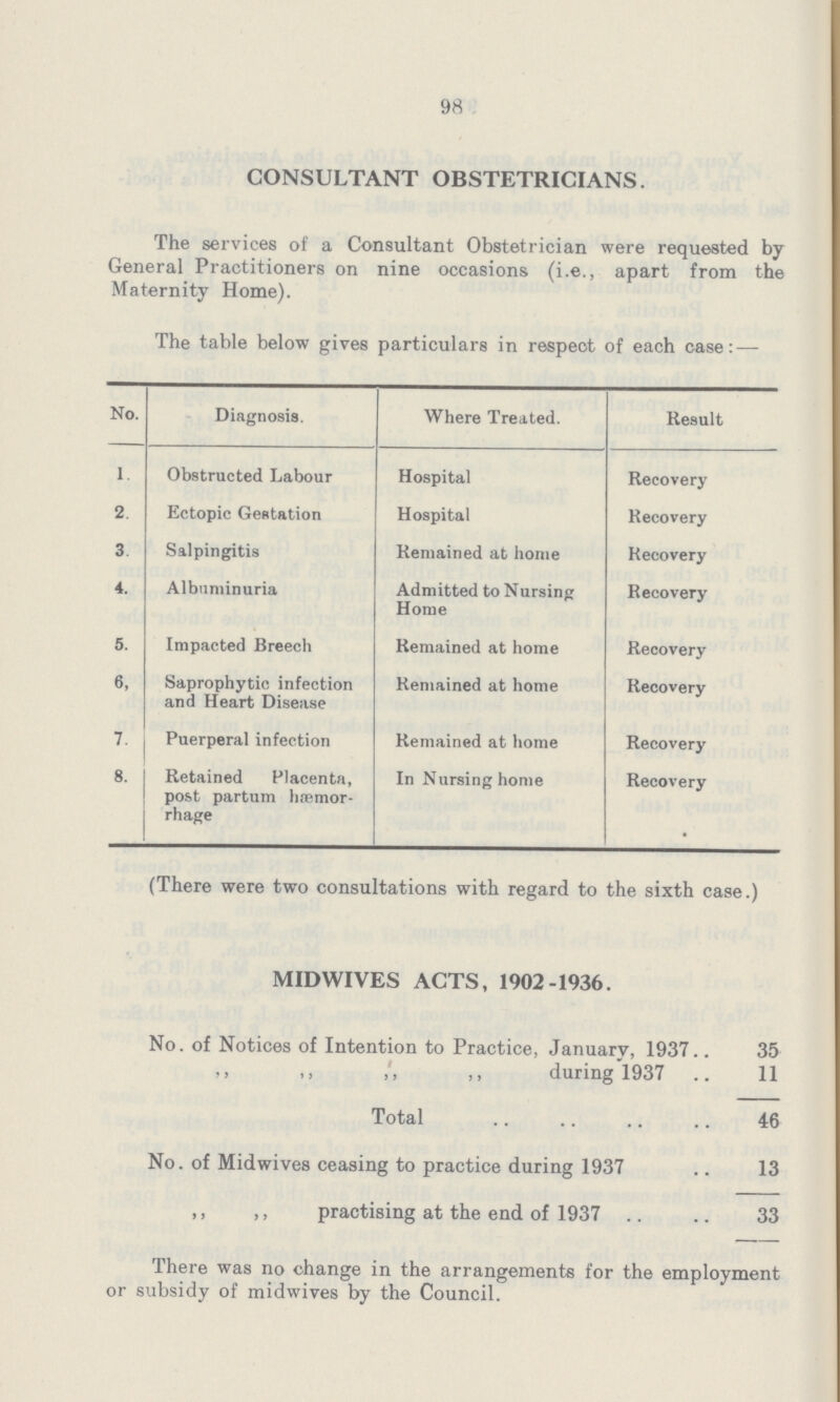 98 CONSULTANT OBSTETRICIANS. The services of a Consultant Obstetrician were requested by General Practitioners on nine occasions (i.e., apart from the Maternity Home). The table below gives particulars in respect of each case:— No. Diagnosis. Where Treated. Result 1. Obstructed Labour Hospital Recovery 2. Ectopic Gestation Hospital Recovery 3 Salpingitis Remained at home Recovery 4. Albuminuria Admitted to Nursing Home Recovery 5. Impacted Breech Remained at home Recovery 6, Saprophytic infection and Heart Disease Remained at home Recovery 7. Puerperal infection Remained at home Recovery 8. Retained Placenta, post partum haemor rhage In Nursing home Recovery (There were two consultations with regard to the sixth case.) MID WIVES ACTS, 1902-1936. No. of Notices of Intention to Practice, January, 1937 35 ,, ,, during 1937 11 Total 46 No. of Midwives ceasing to practice during 1937 13 ,, ,, practising at the end of 1937 33 There was no change in the arrangements for the employment or subsidy of midwives by the Council.