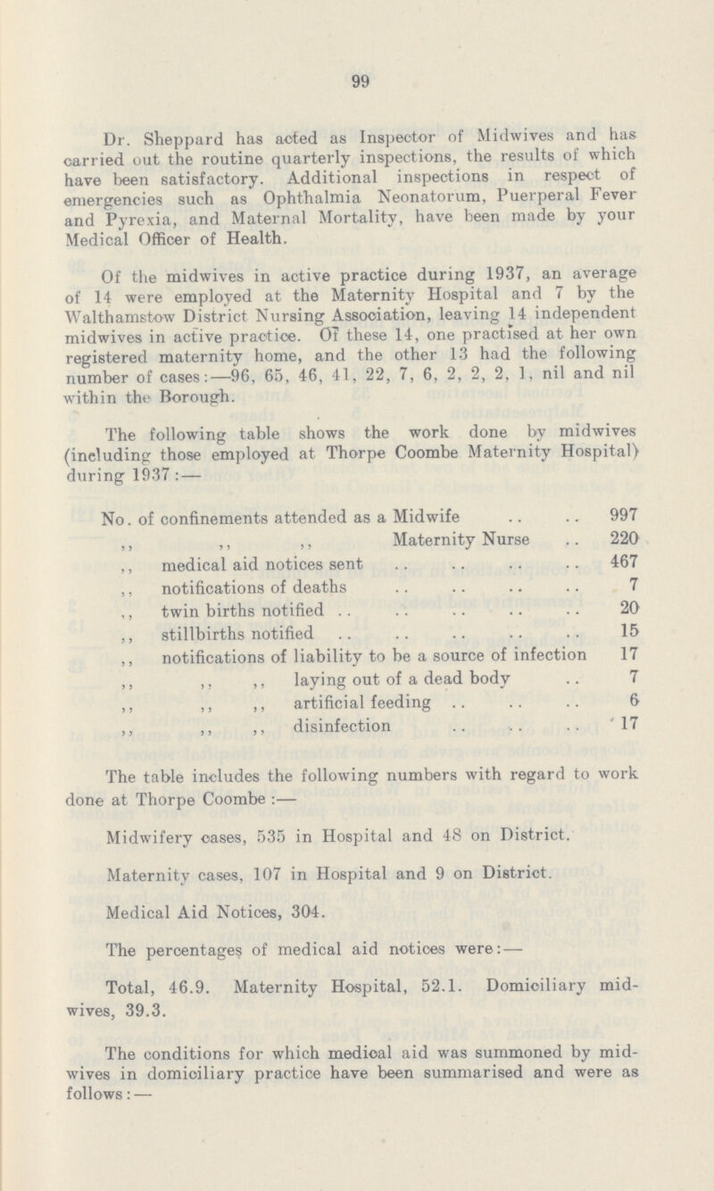 99 Dr. Sheppard has acted as Inspector of Midwives and has carried out the routine quarterly inspections, the results of which have been satisfactory. Additional inspections in respect of emergencies such as Ophthalmia Neonatorum, Puerperal Fever and Pyrexia, and Maternal Mortality, have been made by your Medical Officer of Health. Of the midwives in active practice during 1937, an average of 14 were employed at the Maternity Hospital and 7 by the Walthamstow District Nursing Association, leaving 14 independent midwives in active practice. Of these 14, one practised at her own registered maternity home, and the other 13 had the following number of cases:—96, 65, 46, 41, 22, 7, 6, 2, 2, 2, 1, nil and nil within the Borough. The following table shows the work done by midwives (including those employed at Thorpe Coombe Maternity Hospital) during 1937:— No. of confinements attended as a Midwife 997 ,, ,, ,, Maternity Nurse ,. 220 ,, medical aid notices sent 467 ,, notifications of deaths 7 ,, twin births notified 20 ,, stillbirths notified 15 ,, notifications of liability to be a source of infection 17 ,, ,, ,, laying out of a dead body 7 ,, ,, ,, artificial feeding 6 ,, ,, ,, disinfection 17 The table includes the following numbers with regard to work done at Thorpe Coombe:— Midwifery cases, 535 in Hospital and 48 on District. Maternity cases, 107 in Hospital and 9 on District. Medical Aid Notices, 304. The percentages of medical aid notices were:— Total, 46.9. Maternity Hospital, 52.1. Domiciliary mid wives, 39.3. The conditions for which medical aid was summoned by mid wives in domiciliary practice have been summarised and were as follows:—