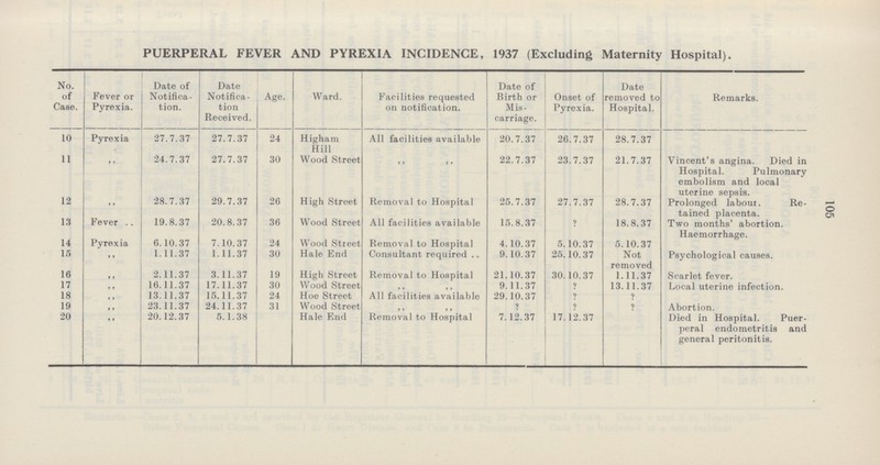 105 PUERPERAL FEVER AND PYREXIA INCIDENCE, 1937 (Excluding Maternity Hospital). No. of Case. Fever or Pyrexia. Date of Notifica tion. Date Notifica tion Received. Age. Ward. Facilities requested on notification. Date of Birth or Mis carriage. Onset of Pyrexia. Date removed to Hospital. Remarks. 10 Pyrexia 27.7.37 27.7.37 24 Higham Hill All facilities available 20.7.37 26.7.37 28.7.37 11 „ 24.7.37 27.7.37 30 Wood Street   22.7.37 23.7.37 21.7.37 Vincent's angina. Died in Hospital. Pulmonary embolism and local uterine sepsis. 12 „ 28.7.37 29.7.37 26 High Street Removal to Hospital 25.7.37 27.7.37 28.7.37 Prolonged labour. Re tained placenta. 13 Fever 19.8.37 20.8.37 36 Wood Street All facilities available 15.8.37 ? 18.8.37 Two months' abortion. Haemorrhage. 14 Pyrexia 6.10.37 7.10.37 24 Wood Street Removal to Hospital 4.10.37 5.10.37 5.10.37 15  1.11.37 1.11.37 30 Hale End Consultant required 9.10.37 25.10.37 Not removed Psychological causes. 16 „ 2.11.37 3.11.37 19 High Street Removal to Hospital 21.10.37 30.10.37 1.11.37 Scarlet fever. 17 „ 16.11.37 17.11.37 30 Wood Street „ „ 9.11.37 „ 13.11.37 Local uterine infection. 18 „ 13.11.37 15.11.37 24 Hoe Street All facilities available 29.10.37 ? ? 19 „ 23.11.37 24.11.37 31 Wood Street „ „ ? ? Abortion. 20 „ 20.12.37 5.1.38 Hale End Removal to Hospital 7.12.37 17.12.37 Died in Hospital. Puer peral endometritis and general peritonitis.