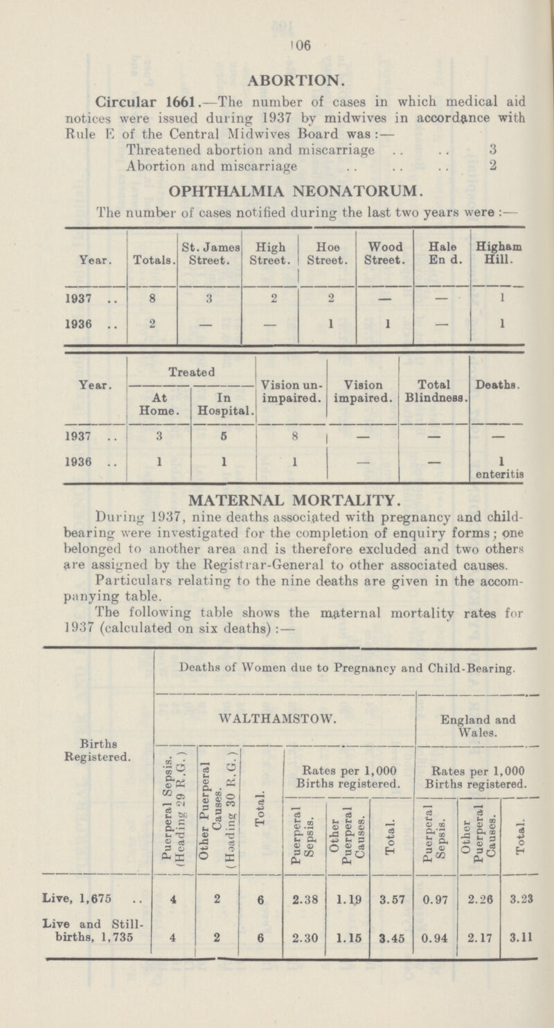 106 ABORTION. Circular 1661.—The number of cases in which medical aid notices were issued during 1937 by midwives in accordance with Rule E of the Central Midwives Board was:— Threatened abortion and miscarriage 3 Abortion and miscarriage 2 OPHTHALMIA NEONATORUM. The number of cases notified during the last two years were:— Year. Totals. St. James Street. High Street. Hoe Street. Wood Street. Hale En d. Higham Hill. 1937 8 3 2 2 — — 1 1936 2 — — 1 1 — 1 Year. Treated Vision un impaired. Vision impaired. Total Blindness. Deaths. At Home In Hospital 1937 3 5 8 — — — 1936 1 1 1 — — 1 enteritis MATERNAL MORTALITY. During 1937, nine deaths associated with pregnancy and child bearing were investigated for the completion of enquiry forms ; one belonged to another area and is therefore excluded and two others are assigned by the Registrar-General to other associated causes. Particulars relating to the nine deaths are given in the accom panying table. The following table shows the maternal mortality rates for 1937 (calculated on six deaths):— Births Registered. Deaths of Women due to Pregnancy and Child-Bearing. WALTHAMSTOW. England and Wales. Puerperal Sepsis, (Heading 29 R.G. ) Other Puerperal Causes. (Haading 30 R.G.) Total. Rates per 1,000 Births registered. Rates per 1,000 Births registered. Puerperal Sepsis. Other Puerperal Causes. Total. Puerperal Sepsis. Other Puerperal Causes. Total. Live, 1,675 4 2 6 2.38 1.1.9 3.57 0.97 2.26 3.23 Live and Still births, 1,735 4 2 6 2.30 1.15 3.45 0.94 2.17 3.11