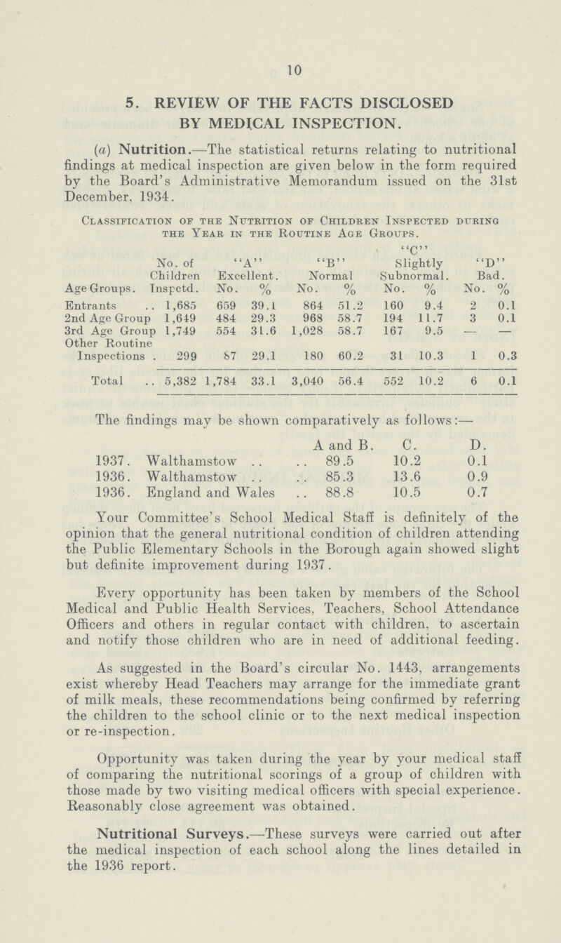 10 5. REVIEW OF THE FACTS DISCLOSED BY MEDICAL INSPECTION. (a) Nutrition.—The statistical returns relating to nutritional findings at medical inspection are given below in the form required by the Board's Administrative Memorandum issued on the 31st December, 1934. Classification of the Nutrition of Children Inspected during the Year in the Routine Age Groups. No. of Children A Excellent. B Normal C Slightly Subnormal. D Bad. Age Groups. Tnspctd. No. % No. % No. % No. % Entrants 1,685 659 39.1 864 51.2 160 9.4 2 0.1 2nd Age Group 1,649 484 29.3 968 58.7 194 11.7 3 0.1 3rd Age Group Other Routine 1,749 554 31.6 1,028 58.7 167 9.5 — — Inspections 299 87 29.1 180 60.2 31 10.3 1 0.3 Total 5,382 1,784 33.1 3,040 56.4 552 10.2 6 0.1 The findings may be shown comparatively as follows:— A and B. C. D. 1937. Walthamstow 89.5 10.2 0.1 1936. Walthamstow 85.3 13.6 0.9 1936. England and Wales 88.8 10.5 0.7 Your Committee's School Medical Staff is definitely of the opinion that the general nutritional condition of children attending the Public Elementary Schools in the Borough again showed slight but definite improvement during 1937. Every opportunity has been taken by members of the School Medical and Public Health Services, Teachers, School Attendance Officers and others in regular contact with children, to ascertain and notify those children who are in need of additional feeding. As suggested in the Board's circular No. 1443, arrangements exist whereby Head Teachers may arrange for the immediate grant of milk meals, these recommendations being confirmed by referring the children to the school clinic or to the next medical inspection or re-inspection. Opportunity was taken during the year by your medical staff of comparing the nutritional scorings of a group of children with those made by two visiting medical officers with special experience. Reasonably close agreement was obtained. Nutritional Surveys.—These surveys were carried out after the medical inspection of each school along the lines detailed in the 1936 report.