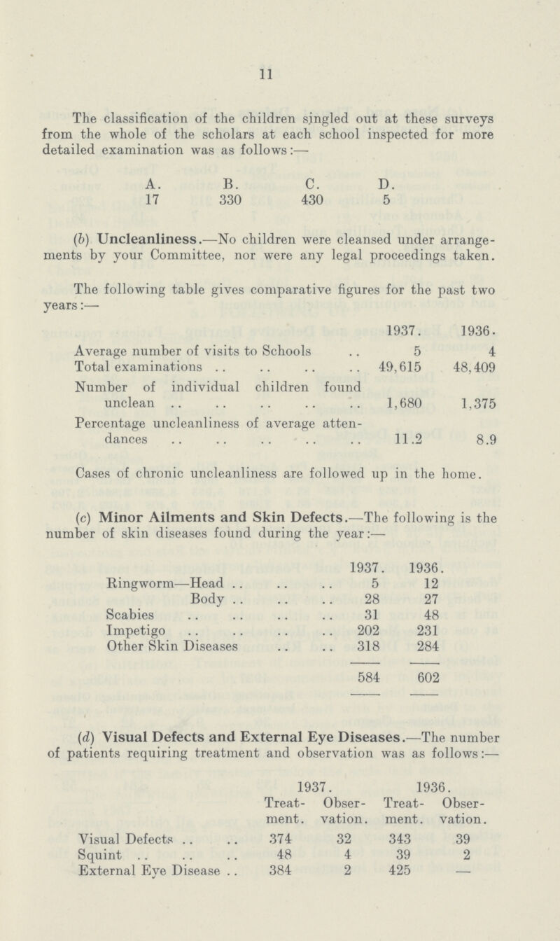 11 The classification of the children singled out at these surveys from the whole of the scholars at each school inspected for more detailed examination was as follows:— A. B. C. D. 17 330 430 5 (b) Uncleanliness.—No children were cleansed under arrange ments by your Committee, nor were any legal proceedings taken. The following table gives comparative figures for the past two years 1937. 1936. Average number of visits to Schools 5 4 Total examinations 49,615 48,409 Number of individual children found unclean 1,680 1,375 Percentage uncleanliness of average atten dances 11.2 8.9 Cases of chronic uncleanliness are followed up in the home. (c) Minor Ailments and Skin Defects.—The following is the number of skin diseases found during the year:— 1937. 1936. Ringworm—Head 5 12 Body 28 27 Scabies 31 48 Impetigo 202 231 Other Skin Diseases 318 284 584 602 (d) Visual Defects and External Eye Diseases.—The number of patients requiring treatment and observation was as follows:— 1937. 1936. Treat ment. Obser vation Treat ment . Obser vation. Visual Defects 374 32 343 39 Squint 48 4 39 2 External Eve Disease 384 2 425 —