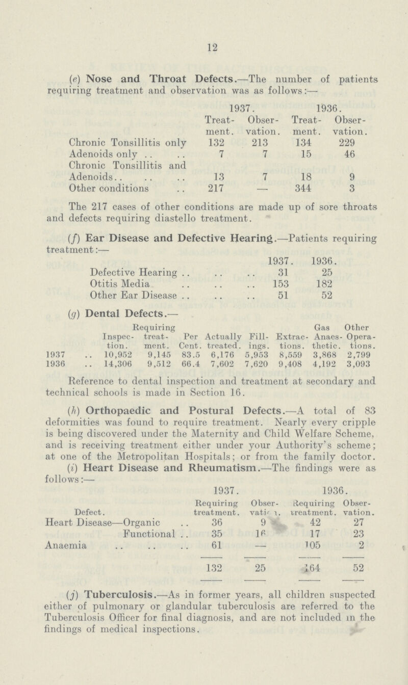 12 (e) Nose and Throat Defects.—The number of patients requiring treatment and observation was as follows:— 1937. 1936. Treat ment. Obser vation . Treat ment. Obser vation. Chronic Tonsillitis only 132 213 134 229 Adenoids only 7 7 15 46 Chronic Tonsillitis and Adenoids.. 13 7 18 9 Other conditions 217 — 344 3 The 217 cases of other conditions are made up of sore throats and defects requiring diastello treatment. (j) Tuberculosis.—As in former years, all children suspected either of pulmonary or glandular tuberculosis are referred to the Tuberculosis Officer for final diagnosis, and are not included in the findings of medical inspections. (/) Ear Disease and Defective Hearing.—Patients requiring treatment:— 1937. 1936. Defective Hearing 31 25 Otitis Media 153 182 Other Ear Disease 51 52 (g) Dental Defects.— Requiring Gas Other Inspec tion . treat ment . Per . Cent. Actually treated. Fill ings. Extrac tions. Anaes thetic. - Opera tions. 1937 10,952 9,145 83.5 6,176 5,953 8,559 3,868 2,799 1936 14,306 9,512 66.4 7,602 7,620 9,408 4,192 3,093 Reference to dental inspection and treatment at secondary and technical schools is made in Section 16. (h) Orthopaedic and Postural Defects.—A total of 83 deformities was found to require treatment. Nearly every cripple is being discovered under the Maternity and Child Welfare Scheme, and is receiving treatment either under your Authority's scheme; at one of the Metropolitan Hospitals; or from the family doctor. (i) Heart Disease and Rheumatism.—The findings were as fnllows :- Defect. 1937. 1936. Requiring treatment. Obser vation Requiring treatment. Obser vation. Heart Disease—Organic 36 9 42 27 Functional 35 16 17 23 Anaemia 61 — 105 2 132 25 164 52